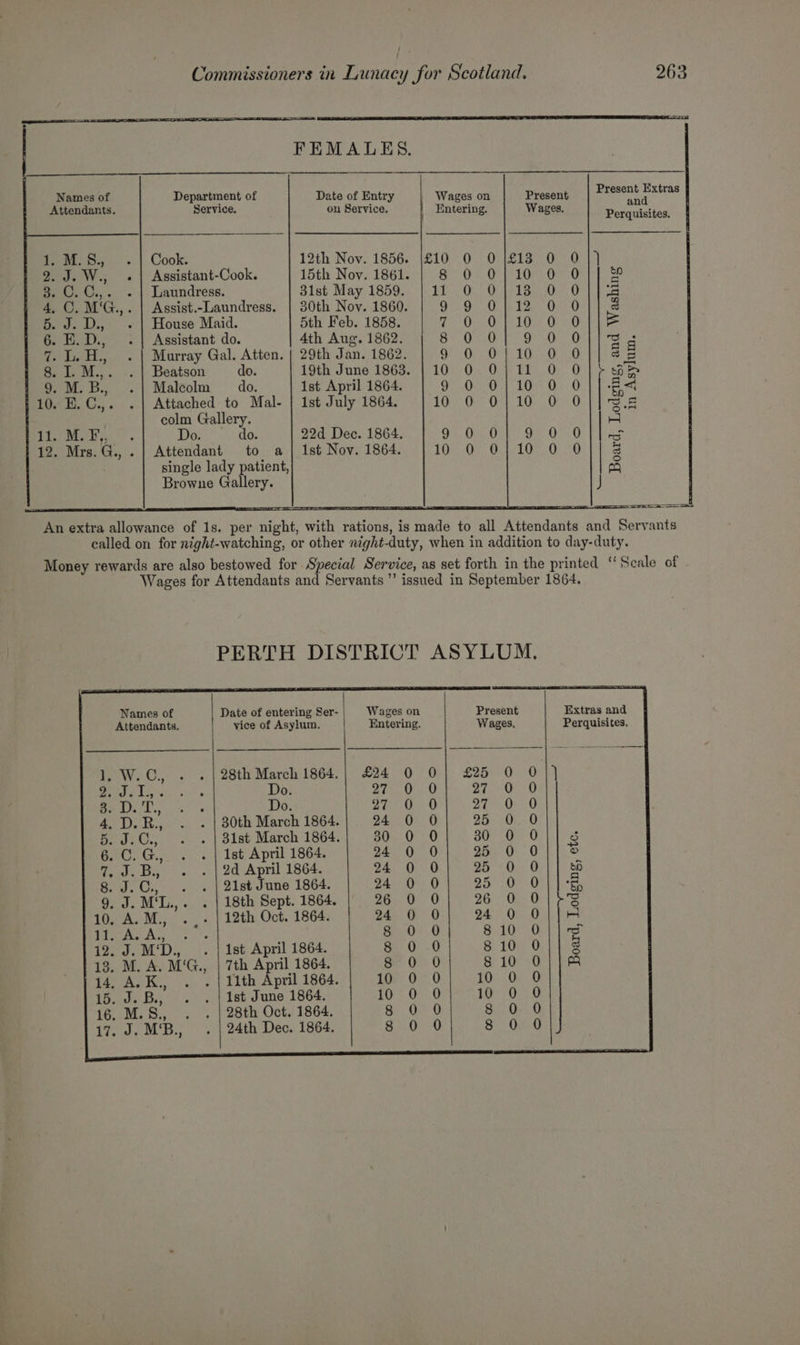 FEMALES. Names of Department of Date of Entry Wages on Present Attendants. Service. on Service. | Entering. | Wages. Tehieh. >». | Cook. 12th Nov. 1856. |£10 0 0O |£13 0 2. J.W., .| Assistant-Cook. 15th Nov. 1861. | 8 0 01]10 0 3. C.C.,. ~ | Laundress. 31st May 1859. | 11 0 0] 13 0 4, O. M'G.,. | Assist.-Laundress. | 30th Nov. 1860. 9 90 OB Pee 0 Dos Ley House Maid. 5th Feb. 1858. 70° OU. 0 Bilis 0 Load et Assistant do. 4th Aug. 1862. Sr Oe Re 986 ie der H., Murray Gal. Atten. | 29th Jan. 1862. 9 0 0}]10 0 Sale MM... Beatson do. 19th June 1863. | 10 0 O|11 O Oy ia. 5. Malcolm = do. 1st April 1864. oO Oy LO © 10. KE. C,, . Attached to Mal- | Ist July 1864. 10 0 0; 10 0 colm Gallery. 11.) M. F, Dake de: 22d Dec. 1864. Oe Oita (tk vee 12. Mrs. G., Attendant to a | 1st Noy. 1864. LOR Oa he 1 Oe single lady patient, Browne Gallery. (a Mee SOOO :0C'S OS aS Board, Lodging, and Washing in Asylum Wages for Attendants and Servants ’’ issued in September 1864. PERTH DISTRICT ASYLUM. 1, W. €., 28th March 1864.| £24 0 0| £25 0 0}) oa py age Do. 97. 01 OF he BR OSS ease L., Do. Se ha Op) Bee 6 gay It., 30th March 1864.| 24 0 0 25 0.0 beg. 31st March 1864.| 30 0 0 30 0 O|]|1 $ 620, G., 1st April 1864. 24 0 0 25 0 0||® Phe Bs 2d April 1864. 24 0 0| 25 0 O|| &amp; Sead. O., 21st June 1864. 24 0 0 ROrGen Ort teres 9. J. M'L., 18th Sept. 1864. 26.0. 0 2 0 O|$3 10. A.M., .,.- | 12th Oct. 1864. 4 0 0| 24 0 O|]# Bre Ay irc’. 8 0 0 810 O/|c 12. J. M‘D.,__.. | 1st April 1864. ae On. 810 O0|| 8 13. M. A. M‘G., | 7th April 1864. 8 0 0 $10 0||a&amp; 14. A.K., . | 11th April 1864. 10 0 0 10 0 0 i5. J.B, . . | Ist June 1864. 10 0 0 10 0 0 16, M.S., . . | 28th Oct. 1864. ae Or G 8 0 0 17. J. M'B., . | 24th Dec. 1864. 8 0 0 8 0 0