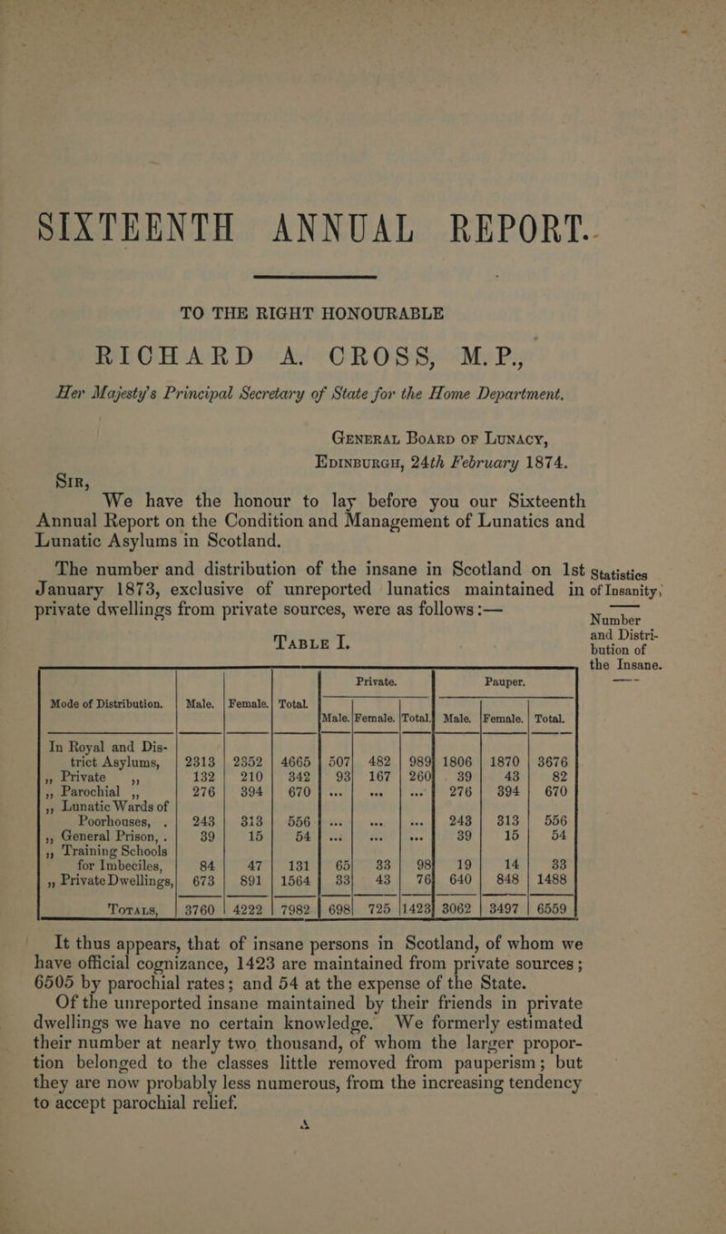 SIXTEENTH ANNUAL REPORT. TO THE RIGHT HONOURABLE PERO HAR Del Ayo OR OS Spo MePx Her Majesty's Principal Secretary of State for the Home Department. GENERAL Boarp or Lunacy, Epinpureu, 24th February 1874. Sir, We have the honour to lay before you our Sixteenth Annual Report on the Condition and Management of Lunatics and Lunatic Asylums in Scotland. The number and distribution of the insane in Scotland on Ist gtatisties January 1873, exclusive of unreported lunatics maintained in of Insanity; private dwellings from private sources, were as follows :— Number and Distri- Taste I. bution of the Insane. Mode of Distribution. Male. | Female.| Total. Male.|Female. |Total.f Male. |Female. er | |e | ee Fe | se | ee In Royal and Dis- trict Asylums, | 2313 | 2352 | 4665 | 507| 482 | 989; 1806 | 1870 Sorrivaic ,, 132 | 210] 342] 93) 167 ,», Parochial ,, 276 | 394 | 670 | ww | coe | ove >| 394 », Lunatic Wards of Poorhouses, .| 243] 313] 556 ,, General Prison, . 39 15 54 », Training Schools for Imbeciles, 84 47 | 181 », Private Dwellings,| 673 | 891 | 1564 TOTALS, 3760 | 4222 | 7982 | 698| 725 |1423] 3062 | 3497 | 6559 It thus appears, that of insane persons in Scotland, of whom we have official cognizance, 1423 are maintained from private sources ; 6505 by parochial rates; and 54 at the expense of the State. Of the unreported insane maintained by their friends in private dwellings we have no certain knowledge. We formerly estimated their number at nearly two thousand, of whom the larger propor- tion belonged to the classes little removed from pauperism; but they are now probably less numerous, from the increasing tendency to accept parochial relief. 4 aa