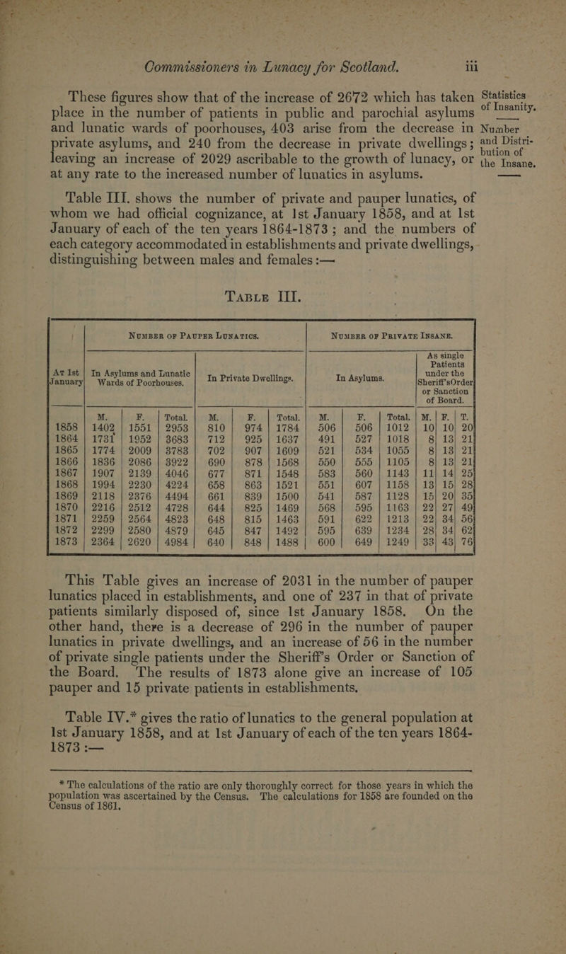 These figures show that of the increase of 2672 which has taken fee eee place in the number of patients in public and parochial asylums ° a ape and lunatic wards of poorhouses, 403 arise from the decrease in Number private asylums, and 240 from the decrease in private dwellings ; ae ieee leaving an increase of 2029 ascribable to the growth of lunacy, or {he Insane. at any rate to the increased number of lunatics in asylums. Table ILI. shows the number of private and pauper lunatics, of whom we had official cognizance, at Ist January 1858, and at Ist January of each of the ten years 1864-1873 ; and the numbers of each category accommodated in establishments and private dwellings, - distinguishing between males and females :— TABLE III. As single Patients In Private Dwellings. In Asylums. Aeon bea! &amp; or Sanction of Board. In Asylums and Lunatic Wards of Poorhouses, M. F, Total. ; ; £ F, 1402 1551 | 2953 506 1731 | 1952 | 3683 527 1774 3783 534 1836 3922 555 1907 4046 560 1994 4224 607 2118 4494 587 2216 4728 595 2259 4823 622 2299 4879 639 2364 4984 649 This Table gives an increase of 2031 in the number of pauper lunatics placed in establishments, and one of 237 in that of private patients similarly disposed of, since Ist January 1858. On the other hand, there is a decrease of 296 in the number of pauper lunatics in private dwellings, and an increase of 56 in the number of private single patients under the Sheriff's Order or Sanction of the Board. The results of 1873 alone give an increase of 105 pauper and 15 private patients in establishments, Table IV.* gives the ratio of lunatics to the general population at Ist January 1858, and at Ist January of each of the ten years 1864- 1873 :— * The calculations of the ratio are only thoroughly correct for those years in which the eae alte ascertained by the Census. The calculations for 1858 are founded on the ensus 0 :