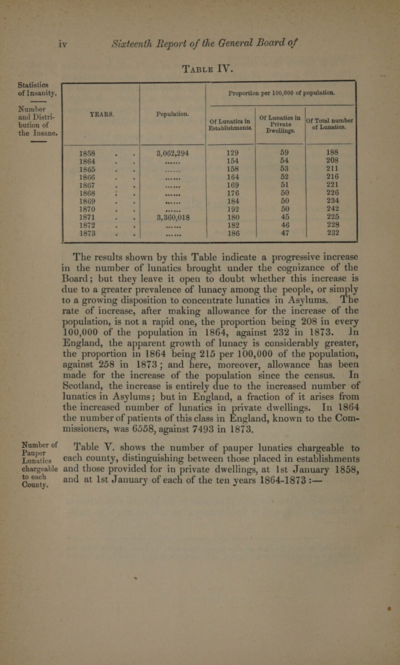 Number and Distri- bution of Number of Pauper Lunatics chargeable to each County. iv Sixteenth Report of the General Board of TABLE IV. Proportion per 100,000 of population. YEARS. Population. ot vueauns Of Lunatics in unatlcs 10 /o¢ Total number ; Private 2 Establishments. Dwellings. of Lunatics. Peeaa ht ts) - 8,062,294 EPS aaa Abe IBEBR: ie HR eles i PE Sis Oe, BLOe uy TO PRY ete ge Sa ae nS (ashe Wea dn ol ner inate oh tee (BT eed SAC anon aes Teenie 3,360,018 icy e miguata ates os Fs lee Ped ASIA iii aval be Lee Uh sik The results shown by this Table indicate a progressive increase in the number of lunatics brought under the cognizance of the Board; but they leave it open to doubt whether this increase is due to a greater prevalence of lunacy among the people, or simply to a growing disposition to concentrate lunatics in Asylums. The rate of increase, after making allowance for the increase of the population, is not a rapid one, the proportion being 208 in every 100,000 of the population in 1864, against 232 in 1873. In England, the apparent growth of lunacy is considerably greater, the proportion in 1864 being 215 per 100,000 of the population, against 258 in 1873; and here, moreover, allowance has been made for the increase of the population since the census. In Scotland, the increase is entirely due to the increased number of lunatics in Asylums; but in England, a fraction of it arises from the increased number of lunatics in private dwellings. In 1864 the number of patients of this class in England, known to the Com- missioners, was 6558, against 7493 in 1873. Table V. shows the number of pauper lunatics chargeable to each county, distinguishing between those placed in establishments and those provided for in private dwellings, at 1st January 1858, and at Ist January of each of the ten years 1864-1873 :—