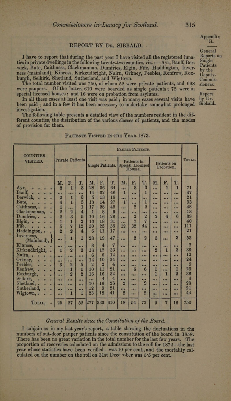 Appendix G. REPORT BY Dr. SIBBALD. . General I have to report that during the past year I have visited all the registered luna- ee a tics in private dwellings in the following twenty-two counties, viz. :—Ayr, Banff, Ber- Pat . ; wick, Bute, Caithness, Clackmannan, Dumfries, Elgin, Fife, Haddington, Inver- eae i ness (mainland), Kinross, Kirkcudbright, Nairn, Orkney, Peebles, Renfrew, Rox- Deputy- burgh, Selkirk, Shetland, Sutherland, and Wigtown. Cismnk. The total number visited was 750, of whom 52 were private patients, and 698 gioners. were paupers. Of the latter, 610 were boarded as single patients; 72 were in — special licensed houses ; and 16 were on probation from asylums. Report In all these cases at least one visit was paid; in many cases several visits have by Dr. been paid ; and in a few it has been necessary to undertake somewhat prolonged Sibbald. investigation. The following table presents a detailed view of the numbers resident in the dif- ferent counties, the distribution of the various classes of patients, and the modes of provision for them. PATIENTS VISITED IN THE YEAR 1873. a eR RE TL PAUPER PATIENTS. COUNTIES re = VISITED. Private Patients. ' Patients in REAL Single Patients, |Specil Licensed face ; M.| F. | T. | M.| F. | T. | M.| F eR Gc. 6401 1S fe 1th 28s) 36 | 64-8 a: PB Banff, e ° e e eae eee ooo 14 32 46 1 Berwick, ee e e 2 1 3 5 13 18 ° Bute, ». . -|} 4) 1} 5]138)14/ 27] 1 Caithness,. . «| 1] ..} 121117 /]28/45]...] 2 Clackmannan, .| 2} 2) 4).1/- 8] 9] w. Dumfries,. . .| 2] 3| 5110] 16/26]...| 2 ee ee teil foi PIS TIS | B81 Peace 7 Bilepies s ee) &amp; | 7) 12.430] 25 | 55 | 12 | 32 Haddington, e e 2 g 4 6 11 17 eo ° Inverness, r1}esii9|4a7!...| 2 (Mainland), f} *** 1 Kinross, 7 @ ove eee oe 3 4 7 eee oe Kirkcudbright, 1p 24 3 116 Pp 17 133 : i. ivy ee Orkney, . Peebles, . Renfrew, . . Roxburgh, . Selkirk, .. Shetland,. . Sutherland, . Wigtown, . me | | ee | ee | ee | — 52 |277 |333 |610 | 18 | 54 Totan, «