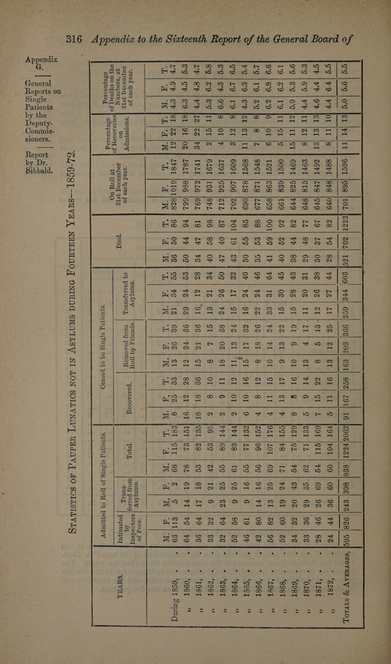 316 Appendix to the Sixteenth Report of the General Board of =| eg lor Jorg [et ler [tr | geet joss |roz fezct| coz] 12s] e09 Fre) 6ez em | | me | a | ee | fs ge l79 |FP IOL IIL [8 | S8rI [SPS [(0F9 | 28 | FS | S21 HH | 22] 41 | GO] SE] ST} OT | TL | G POT POT | 09 | 09 | 9E | HF | HZ] ° : eam tone 4 Gy | FP |9'F IT |S \SI | Z6FT [Zr8 |Sr9 | 29 | LE | OF | Ss | 92) SEF eT | s | 8°) Bs | GT 691 -\GIIT | 79169 | 90/97 | 82t° ° ‘sr “ eco 16S |FPF ILL ior [8 | SOFT [GIS \8r9 | 22 | 8h | 62] 18] 02) IE} zt] % | St} HT | 6 SSL ILL “| 29 |°G8 | 62 1:98--ee5] es = SOner 9°¢ |e°¢ | 6°¢ Izr IIT |G | 69FT [G28 [PFO | 38 | FH | 8G] Er) sc] cr | 6) 6 | OL} 91/8 6Z1 G2. |-¥G | Sr] 06] 28.) 781° = * ‘69st “ 19 129 |1°9 ILL ler le | OOST |6E8 |T99 | 26 | Zo | OF | SF] OF | ST | 2} EL | 6 | LT} SI CCT |F8 -| IL | #2 | 61 | 09 | BG }° a Saget * 9 | ITZST |e98 |8G9 | OOT| 6S | TF | 79 | TE | SF | FS | FT | OT | ST | IT L | SPST |TLg |429 | 88 | €S | CF | 9F | FS | 2B | 92) ST} 8 | at] 8 IT | 89ST |8248 [069 | 8 | SG | OF | OF | FZ] OT | SE | LT | ST | OT | OT g9 1279 | 19 18 ler |¢ | 609L [206 |Z02 | FOT| T9 | SF | 2g | LT | ST | FS | ST rat SI | OT py | 2g9T |¢26 |ztz | 28 | OF | LF] OG | 92 | Fa | 8G} 02] ST] IT | 6 PPL 168: -+-Ge-] 22° | 82-|°79 |-es 4. “Meger Z | 6GLOT |IS6 |8Sh2 | 86 | 89 | OF | FS} 12]; ST | ST} 4/8 | OL] 8 Gg Mee> Mey Te 1.6 1968. 128 1S Poros ne ler ler luz loz tre | test l2z6 je92 | 18 | 2b | Ee | 8a] ot | OL | 98 | 12 | St | 98 | ST | ST get jos | eG | St | 241/79) 98]° * ‘I98r * ee | orp | ¢°9 [gt lor loz | 282T [886 |662 | ¥6 | HF | OS | so | FZ | 62 | 98 | S| SE | 8) st] OT ITST je2 | SL} GL | FE) 9) 797° * “Oost ™ 8 LY 6h |S ISL |2s |ZI | LPS [6TOT/828 | 98 | OS | 9 | GG | FF | 12 | 6E | 9%} EL | EE | Gs q jreltiseo * “6e8T suLing ‘L| ‘a | WD aA] GD | AD a aN | a | |] a | | | NNN OH HH OO &amp; 2 ee ee et er ee Se enmmaneantl lean ammerneenememenast RRR RS Samm eae ea re0k ‘ ‘summpAsy ‘spusrtg Aq TOW ‘sum Asy. ea An tin a a “STOISSIUIP VY “reak Tove Jo 04 potoJsursy, ‘WOAp poroulory “poaeanoes TeHO.L 2 &amp;q qe ‘sroquimN |. oe of Patte0ed 387s pod Soest | poyeunyuy ‘SUVA orp uo stpyw0dt Jo A te qe [LOU UO a eee ‘squaleg o1Satg 94 0} paseeg ‘sqtlorqzeg oTSUIg Jo TOY 07 poyTUpy ‘GL-6CQL-—SUVAK NAGLUNO,T ONIUAG SWATASY NI LON SOILVNO'T YAIAVA 10 SOLLSILV.LG