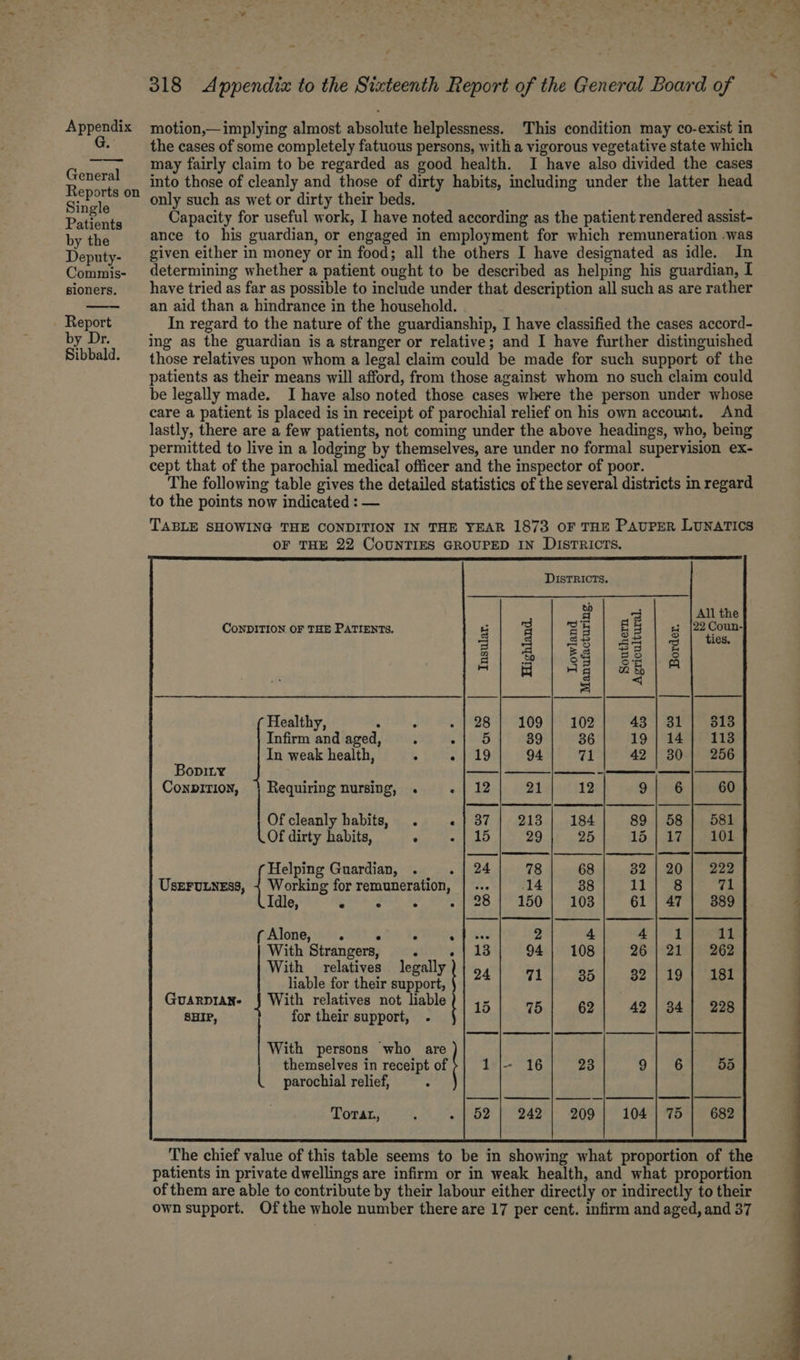 General Reports on Single Patients by the Deputy- Commis- sioners. Report by Dr. Sibbald. 318 Anpendix to the Sixteenth Report of the General Board of the cases of some completely fatuous persons, with a vigorous vegetative state which may fairly claim to be regarded as good health. I “have also divided the cases into those of cleanly and those of dirty habits, including under the latter head only such as wet or dirty their beds. Capacity for useful work, I have noted according as the patient rendered assist- ance to his guardian, or engaged in employment for which remuneration -was given either in money or in food; all the others I have designated as idle. In determining whether a patient ought to be described as helping his guardian, I have tried as far as possible to include under that description all such as are rather an aid than a hindrance in the household. In regard to the nature of the guardianship, I have classified the cases accord- ing as the guardian is a stranger or relative; and I have further distinguished those relatives upon whom a legal claim could be made for such support of the patients as their means will afford, from those against whom no such claim could be legally made. I have also noted those cases where the person under whose care a patient is placed is in receipt of parochial relief on his own account. And lastly, there are a few patients, not coming under the above headings, who, being permitted to live in a lodging by themselves, are under no formal supervision ex- cept that of the parochial medical officer and the inspector of poor. The following table gives the detailed statistics of the several districts in regard to the points now indicated : — TABLE SHOWING THE CONDITION IN THE YEAR 1873 oF THE PAUPER LUNATICS OF THE 22 COUNTIES GROUPED IN DISTRICTS. DIsTRIctTs. CoNDITION OF THE PATIENTS. Lowland Manufacturing. Southern Agricultural. Healthy, . Infirm and aged, In weak health, Bopity Conpition, } Requiring nursing, Of cleanly habits, Of dirty habits, : Helping Guardian, . UsEFULNESS, ete - remuneration, (Alone, . GUARDIAN- SHIP, With persons who are themselves in receipt of wae ate relief, : Torat, The chief value of this table seems to be in showing what proportion of the patients in private dwellings are infirm or in weak health, and what proportion of them are able to contribute by their labour either directly or indirectly to their own support. Ofthe whole number there are 17 per cent. infirm and aged, and 37