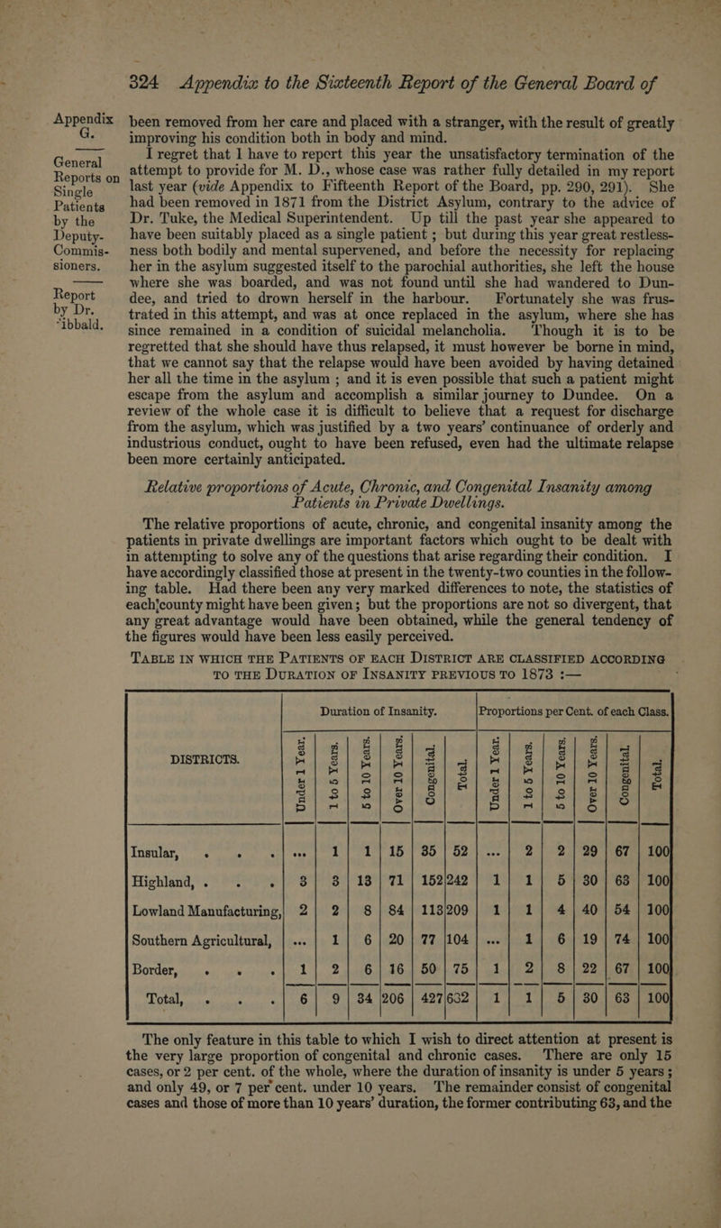 G. General Reports on Single Patients by the Deputy- Commis- sioners. Report by Dr. “Ibbald. 324 Appendix to the Sixteenth Report of the General Board of been removed from her care and placed with a stranger, with the result of greatly improving his condition both in body and mind. I regret that 1 have to repert this year the unsatisfactory termination of the attempt to provide for M. D., whose case was rather fully detailed in my report last year (vide Appendix to Fifteenth Report of the Board, pp. 290, 291). She had been removed in 1871 from the District Asylum, contrary to the advice of Dr. Tuke, the Medical Superintendent. Up till the past year she appeared to have been suitably placed as a single patient ; but during this year great restless- ness both bodily and mental supervened, and before the necessity for replacing her in the asylum suggested itself to the parochial authorities, she left the house where she was boarded, and was not found until she had wandered to Dun- dee, and tried to drown herself in the harbour. Fortunately she was frus- trated in this attempt, and was at once replaced in the asylum, where she has since remained in a condition of suicidal melancholia. Though it is to be regretted that she should have thus relapsed, it must however be borne in mind, her all the time in the asylum ; and it is even possible that such a patient might escape from the asylum and accomplish a similar journey to Dundee. On a review of the whole case it is difficult to believe that a request for discharge from the asylum, which was justified by a two years’ continuance of orderly and industrious conduct, ought to have been refused, even had the ultimate relapse been more certainly anticipated. Relative proportions of Acute, Chronic, and Congenital Insanity among Patients in Private Dwellings. The relative proportions of acute, chronic, and congenital insanity among the patients in private dwellings are important factors which ought to be dealt with in attempting to solve any of the questions that arise regarding their condition. I have accordingly classified those at present in the twenty-two counties in the follow- ing table. Had there been any very marked differences to note, the statistics of each’county might have been given; but the proportions are not so divergent, that any great advantage would have been obtained, while the general tendency of the figures would have been less easily perceived. TO THE DURATION OF INSANITY PREVIOUS TO 1873 :— Duration of Insanity. Procnthone per Cent. of each Class. a| e| &amp; 4 a a | 2 gf g d DISTRICTS. m| sl elalela/F) sl ala I 12 = = bp Ss s re) = = &amp;o S48 Jv Ried es) odode oe aaa A feo! Spl enc De Pea 5Sirnl|sel§}]? Inaulits;” ie ae te abt onett ek ae or BO Oe 2| 2 | 29 | 67 Highland, . SPR PS SIT | 162242 Pd Oe soars Lowland Manufacturing,| 2| 2 | 8 | 84} 113209} 1} 1] 4 | 40| 54 Southern Agricultural, 1] 6| 20| 77 |104|..]| 1| 6| 19] 74 Border,. 4.0) «8 1 je hol |. 2466s eG BOM) Too whole exten Lee ataee en ns | es | a | ee | | es | re | | | ee | ee | Total, .. : -| 6| 9 | 34 \206 | 427/632] 1] 1] 5] 30} 63 The only feature in this table to which I wish to direct attention at present is the very large proportion of congenital and chronic cases. There are only 15 cases, or 2 per cent. of the whole, where the duration of insanity is under 5 years ; and only 49, or 7 per cent. under 10 years. The remainder consist of congenital cases and those of more than 10 years’ duration, the former contributing 63, and the