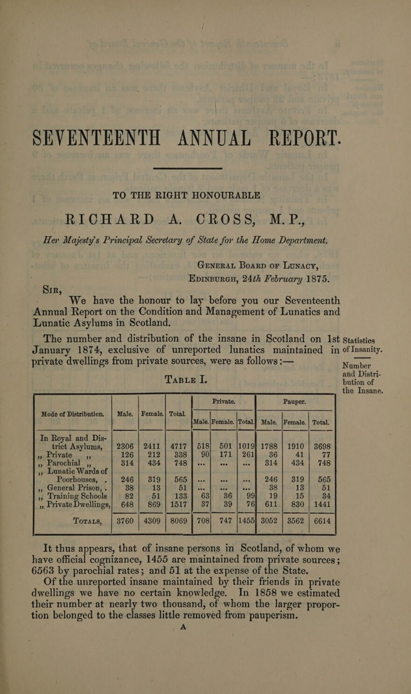 SEVENTEENTH ANNUAL REPORT. TO THE RIGHT HONOURABLE RICHARD A. CROSS, MP. Her Majesty's Principal Secretary of State for the Home Department. GENERAL Boarp or Lunacy, Epinsureu, 24th February 1875. Sir, | We have the honour to lay before you our Seventeenth Annual Report on the Condition and Management of Lunatics and Lunatic Asylums in Scotland. The number and distribution of the insane in Scotland on Ist Statistics January 1874, exclusive of unreported lunatics maintained in of Insanity. private dwellings from private sources, were as follows :— aoe. and Distri- TaBLe I. bution of the Insane. SS PE RE EP ie at SS Pauper. Private. Mode of Distribution. Male. | Female.} Total. Male.|Female. |Total. Male. |Female.| Total. — In Royal and Dis- trict Asylums, | 2306 | 2411 | 4717 | 518) 501 |1019} 1788 | 1910 | 3698 » Private — ,, 126 | 212| 338| 90] 171| 261) 36] 41| 77 », Parochial ,, 314 | 434| 748]... | .. |... | 314] 434| 748 », Lunatic Wards of Poorhouses, . | 246} 319] 565 246 | 319] 565 ,, General Prison, . 38 13 51 38 13 51 ,, Training Schools 82 51 | 133 63, 36| 99 » Private Dwellings,| 648 | 869 | 1517] 37; 39] 76 Torats, | 3760 | 4809 | 8069 | 708} 747 |1455 3052 | 3562 | 6614 It thus appears, that of insane persons in Scotland, of whom we have official cognizance, 1455 are maintained from private sources ; 6563 by parochial rates; and 51 at the expense of the State. Of the unreported insane maintained by their friends in private dwellings we have no certain knowledge. In 1858 we estimated their number at nearly two thousand, of whom the larger propor- tion belonged to the classes little removed from pauperism. A