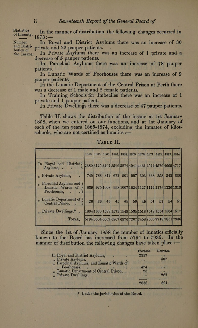 Statistics ; In the manner of distribution the following changes occurred in of Insanity. 18 73:— Number = In Royal and District Asylums there was an increase of 30 “ta e st private and 22 pauper patients. the Insane. In Private Asylums there was an increase of 1 private and a decrease of 5 pauper patients. In Parochial Asylums there was an increase of 78 pauper patients. In Lunatic Wards of Poorhouses there was an increase of 9 pauper patients. In the Lunatic Department of the Central Prison at Perth there was a decrease of 1 male and 2 female patients. In Training Schools for Imbeciles there was an increase of 1 private and 1 pauper patient. In Private Dwellings there was a decrease of 47 pauper patients. Table II. shows the distribution of the insane at Ist January 1858, when we entered on our functions, and at Ist January of each of the ten years 1865-1874, excluding the inmates of idiot- schools, who are not certified as lunatics : —: TaB_e II. 1858.| 1865.) 1866.| 1867.| 1868.) 1869.| 1870.} 1871.| 1872.) 1873. | 1874. cs | I ee | | | In Royal and District 2380/3125/32071351913874|4041/446114524/45791466514717 sylums, . , Private Asylums, . | 745| 788| 812/ 672| 501] 557| 303] 338] 358] 342| 338 ,», Parochial Asylums and Lunatic Wards of 839} 925/1008) 998|1007/1024)1127/1174)1176)1226)1313 Poorhouses, 4 , Lunatic Department of Clon teat Prison, . 26} 36] 46) 45) 45) 50, 49} 51) 51) 54) 51 ,, Private Dwellings,* . [1804{1630|1589|1573|1549/1535/1518|1519|1554|1564|1517 Toran, (5794/6504/6662/6807|6976|7207|7458/7606|7718/7851|7936 Since the Ist of January 1858 the number of lunatics officially known to the Board has increased from 5794 to 7936. In the manner of distribution the following changes have taken place :— Increase. Decrease, In Royal and District Asylums, ‘ ‘ 2337 eee », Private Asylums, ‘es 407 », Parochial Asylums, and Lunatic Wards of Poorhouses, . ; 474 », Lunatic Department of Central Prison, ; 25 so », Private Dwellings, : ; wae 287 2836 694 * Under the jurisdiction of the Board.