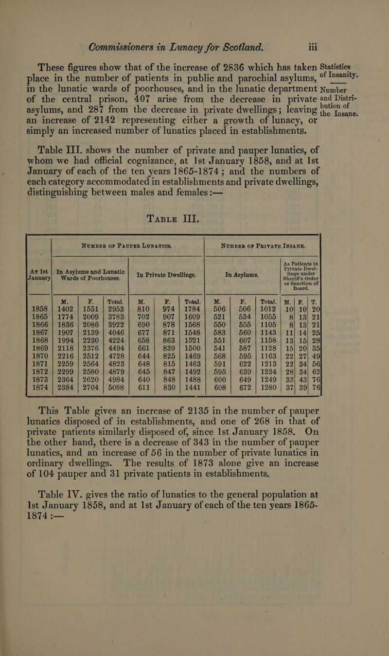 These figures show that of the increase of 2836 which has taken Statistics place in the number of patients in public and parochial asylums, of ian: in the Junatic wards of poorhouses, and in the lunatic department Number of the central prison, 407 arise from the decrease in private and Distri- asylums, and 287 from the decrease in private dwellings; leaving vette ae an increase of 2142 representing either a growth of lunacy, or simply an increased number of lunatics placed in establishments. Table III. shows the number of private and pauper lunatics, of whom we had official cognizance, at Ist January 1858, and at Ist January of each of the ten years 1865-1874 ; and the numbers of each category accommodated in establishments and private dwellings, distinguishing between males and females :— TABLE III. NuMBER OF PAUPER LUNATICS. NUMBER OF PrivaTE INSANE. — LS pcan e * rivate Dwel- Ar ist | In Asylams and Lunatic | 1. private Dwellings. In Asylums. lings under Sheriff's Order or Sanction of Board. M. F. | Total. |m.|F. | 506 | 506 | 1012 | 10} 10] 20 521 534 | 1055 | 8} 13) 21 550 | 555 | 1105) 8] 13) 21 583 560 | 1148 | 11) 14) 25 551 607 | 1158 | 13} 15} 28 541 587 | 1128 | 15) 20) 35 568 | 595 | 1163 | 22] 27) 49 591 622 | 1213 | 22) 34) 56 595 639 | 1234 | 28) 34] 62 600 649 | 1249 | 33) 43) 76 608 | 672 | 1280 | 37} 39) 76 This Table gives an increase of 2135 in the number of pauper lunatics disposed of in establishments, and one of 268 in that of private patients similarly disposed of, since Ist January 1858. On the other hand, there is a decrease of 343 in the number of pauper lunatics, and an increase of 56 in the number of private lunatics in ordinary dwellings. The results of 1873 alone give an increase of 104 pauper and 31 private patients in establishments, Table IV. gives the ratio of lunatics to the general population at Ist January 1858, and at Ist January of each of the ten years 1865- 1874 :—