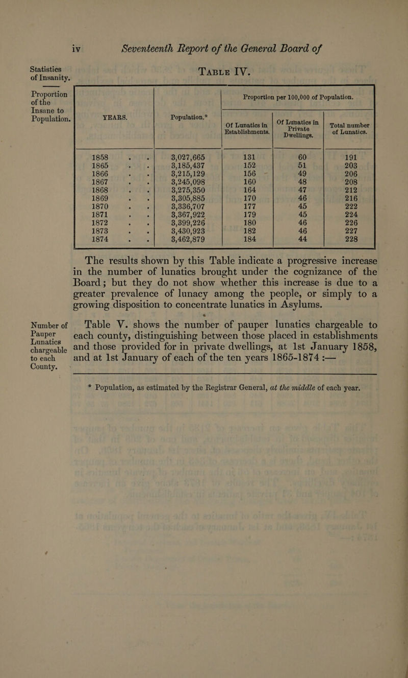 Statistics TABLE IV of Insanity. ; Proportion of the Insane to Population. Population.* Proportion per 100,000 of Population. Of Lunatics in | Of Lunatics in : Private Establishments. Dwellings. Total number of Lunatics. 3,027,665 3,185,437 3,215,129 3,245,098 3,275,350 3,305,885 3,336,707 3,367,922 3,399,226 3,430,923 3,462,879 The results shown by this Table indicate a progressive increase in the number of lunatics brought under the cognizance of the Board ; but they do not show whether this increase is due to a greater prevalence of lunacy among the people, or simply to a growing disposition to concentrate lunatics in Asylums. Number of ‘Table V. shows the number of pauper lunatics chargeable to Fate each county, distinguishing between those placed in establishments Eeanicatis and those provided for in private dwellings, at lst January 1858, 5 each and at Ist January of each of the ten years 1865-1874 :— ounty. * Population, as estimated by the Registrar General, at the middle of each year.