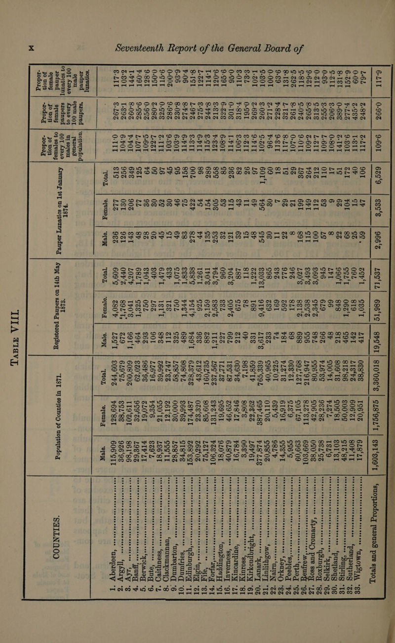 General Board of Seventeenth Report of the 6-L1T L-6L 0-09 6.291 81ST ¢.21T 0-6 0-6IT 9-661 ¢-8IT G.292 8-T§T 9-€9 0-00T G.S0T T-20T €-€L €-O1T 0-96 9.99T 9-021 TPIT L-Zo1 81S] ¥-06 6-86 0-002 9-GTT 0-01 9.821 ¥-09T T-VPL é-S0T €-LIT so1IyRUNn] zedned 9yeur 0OT A1949 09 solyeunt sodned el vuLey Jo wor} -Iodoig 0-992 Z-8h6 6-CEP P-LLE 0-688 €-908 §-993 G.E1§ 8-993 ¢.0FZ 819% L.16§ ¥-822 GTLSN §-096 6-693 0-96T F-81E 0-10€ 6.62§ €-€1Z 8-46 6-G1E L.9FZ 8-713 8-02 9-982 0-S28 6-082 0-992 9-86 8-096 T-€92 €-L96 *srodned e[VUl OOT AIOAO 04 siodned eTeurey jo tory -10doig 9-60T G-LIT T-E1T 9-801 G- TFL 0-801 L.60T L.Ort 6-601 9.01T 0-201 8-L1T 9-EIT ¥-96 G-Z0T 9.FIT 6-311 &amp;-90T LIT 6-80T V-E21 §-STI 6-FII €-€1T 6-FIT 6-801 9.€01 é-TIT 1-681 ¢-60T L-LOT ¥-F0L 6-F0OT 0-TTT ‘uoretndod [e1eue3 Ul soTeur 00T £19049 09 soTeuley JO TOT} -1odoig 62.9 | gec‘s | 966‘ Lec’ tL 901 6¢, oCP'l OF 092 ZLT ccL‘T 1g 990°T LT L¥I OIL ChE $60‘S €6P‘S 120'$ OFZ OLL ShZ ¢98 $g0'ST BSS T SIT 188 $02 096 F6L‘S It0‘E 192‘ 8gs‘G SE8'T CL0'T SSP 6LF'T €0F Sr0'T 68L'T LOZ'P OFS 609‘¢ *[eyOY, “e[VUle,T BON A “PLS Arenuee 4sT uo soyeuny redneg keW gpI wo 0g8‘8¢ LIE#Z 81Z‘86 809‘TS C00‘FI ¥16'E¢ ¢c6‘08 L¥6‘91Z SOL‘LZT Ogs‘ZI PLATE C22 OT 696 ‘OF 6ES‘COL 6E8'TF S6I'L 09‘FS Teg‘ ls TLL‘Le LOG‘LES GEZ09r Z19'SF 6LE‘8ZE 808‘F2 LG8‘8¢ LYL‘SZ 2666S LL6‘OT 987‘9¢ $Z0'Z9 608'00Z 629°¢L £09'FFZ ‘eyemeg | “ore TPI0], “SL8T srodneg poseysi3oy TITA T1avy, 160% 606‘ZI $00‘0¢ cog‘s1 PLS L 983'8z G06 ‘ZF SLZ ‘SII COT‘L9 GLE‘9 616'9T 68F'‘¢ OILS G9P‘L8E Z9E‘SS 808°S 9F8‘LT Zc9 ‘OF C6961 ShZ 1ST 809'¢8 028'EZ L8P‘FLI $66°6S 000‘0$ Z6L'SL GCO'TZ +o8'6 ZLO6T 9¢9°ZE I19‘ZOL EG1‘8E 769‘ 82I eT eule Ty SP1‘S09'T 6L8°L1 SOF'IT GIZ ‘8h SOLS TSL'9 8EL‘'Cs 0¢0‘8g 699‘SOL $9909 CG6‘G ccs‘F1 98L'F Cc3‘0Z FLS‘LLE L6F‘6I 068‘ P8L‘OL 6L8'0P 920'81 FZE‘90I LEI'GL 2620S 268 ‘EST C18‘Fg LG8‘8% cea‘ II L&amp;6‘ST $292 PIP‘LT 198‘6Z 861°86 926‘9 606‘SII “O18 00000 000 000200 000 eee cee cee ‘AMOS A, OOO Poe eee eee seeseneoeees ‘puejieyjng COO COD Seo eee OHO Ore Hee eer eorere ‘SUING ee ae eS aoe tereeeeeee GTmag qs.ingxory 000 coe Seeeeseee ‘hye 1010, pue sso ene ae an Se? EE eee eee Cee Coe eee Fee eee OOe soagee ees eos‘sorgeea O00 008 000 000 Coe Fe eee eee ces ees ‘£eayx1O Be ee ee ee a one ee ee Coo Coe ore ree eer eeeoesose ‘MOSqIpUrT 80 Cee Cee eee coe see eee soe coeess ‘yreuery C00 Coe coe coe vse eseoee ‘q4SL1qpnoyary COO CeO! CO Fes Coe See eee es en ee ‘ssO1UI yy C80 Ce OO oes Coe Cee ees eee ‘euIpieouly C00 COS Boe eos eee Oe oee Cee O88 ‘sSoUIOAUT Soe eee ere ssecseces eee ses ‘uojsuIppeyy i) Riera - abn Se Ay SED SRD Os SO SEED «Ge Ose See 8 Ser ne ‘Oyr, See ttt Se oraess ss: ndanig 000 008 000 000 000 008 O00 000 cee ‘salqjun¢q 200 C00 C02 Cee Cor oee Coe eee ‘uo}equing, C00 ee Cee ceo eer eoroee ‘aeuUBUTyoR]C 800 000 C00 Coe cos Cee sss Coe Vee ‘ssauqyIed, SOO THT OOe OOo EOS OOO OED Eee EOE EEE OOD ‘oqng che ame map: Hes nek stocee Cate aC eer S00 COONS OOo CO eee OED EES CHEESE OOS ‘quegq Oe O00 CO ooo oor O88 O00 O85 oe OEE OOe ‘rk Coe nee eee cee ceseee cesses eesees «hBay 000 990 000 08 000 Coe 008 O00 O68 ‘usep10q V COO See Coe eseeoeeeereorcorces 6b ‘SUILLNQN00
