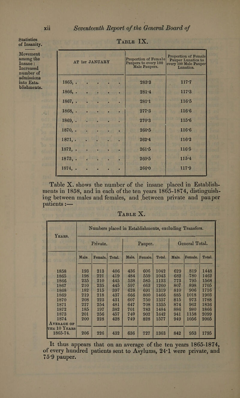 Statistics of Insanity. Tasre IX. Movement 4 d Proportion of Female among the P. tion of Female : Indanet AT Ist JANUARY Paupers to every 100 levery400 Male Pauper Increased Male Paupers. Lunatics. number of admissions into Esta- 1865, . 4 : : 283°3 ; 1177 blishments. 1866, . = . é - 281°4 117°3 1867) Yihy _AAIaEs, . SA. 281°1 116°5 ES TE GME ME AE oe 277°3 116°6 1869, . a ‘ : 270°3 115°6 1870, . : 4 3 : 260°5 116°6 ABIL IG FOU, Shy LOE Oe 262°4 116°2 TE 261°5 116°5 187394 OF bow git f 2605 115°4 1874, . Fs ; 2 ‘ 266°0 117°9 Table X. shows the number of the insane placed in Establish- ments in 1858, and in each of the ten years 1865-1874, distinguish- ing between males and females, and between private and pauper patients :— TABLE X. Numbers placed in Establishments, excluding Transfers. Private. Pauper. General Total. Male. | Female.) Total. | Male. | Female. . | Male. {Female. | Total. 1858 193 | 213 | 406 | 4361! 606 629 | 819 | 1448 1865 198 | 221 419 | 484] 559 682 | 780 | 1462 1866 235 | 210] 445 | 538 | 585 773 | 795 | 1568 1867 210 |. 235} 4451] 597 663 807 | 898 | 1705 1868 182 | 215 | 397 628 | 691 810 | 906 | 1716 1869 219 218 437 666 800 885 | 1018 | 1903 1870 208 | 223] 431] 607] 750 815 | 973 | 1788 1871 227 | 2541] 481 647 | 708 874 | 962 | 1836 1872 1851) 197 |) $82.) 701 783 886 | 980 | 1866 1873 201 256 | 457 | 7401 902 941 | 1158 | 2099 1874 200 | 228 | 428 828 949 | 1056 | 2005 AVERAGE OF 1865-74. 206 | 226 |, 432 727 842 | 953 | 1795 It thus appears that on an average of the ten years 1865-1874, of every hundred patients sent to Asylums, 24:1 were private, and 759 pauper.