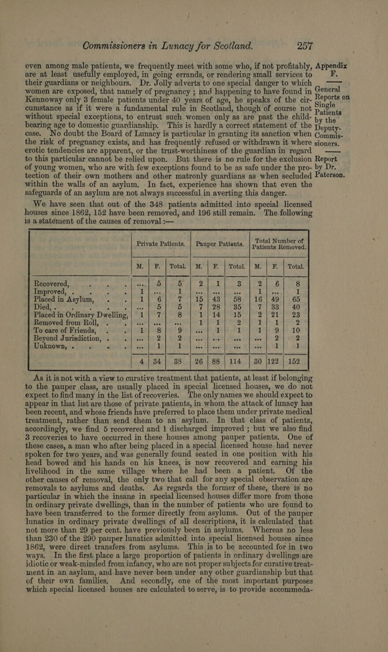 even among male patients, we frequently meet with some who, if not profitably, Appendix are at least usefully employed, in going errands, or rendering small services to their guardians or neighbours. Dr. Jolly adverts to one special danger to which women are exposed, that namely of pregnancy ; and happening to have found in General Kennoway only 3 female patients under 40 years of age, he speaks of the cir- eh pn cumstance as if it were a fundamental rule in Scotland, though of course not Pats is ‘ without special exceptions, to entrust such women only as are past the child- nt rey P bearing age to domestic guardianship. This is hardly a correct statement of the Leader case. No doubt the Board of Lunacy is particular in granting its sanction when Commis- the risk of pregnancy exists, and has frequently refused or withdrawn it where sioners. erotic tendencies are apparent, or the trust-worthiness of the guardian in regard . to this particular cannot be relied upon. But there is no rule for the exclusion Report of young women, who are with few exceptions found to be as safe under the pro- by Dr. tection of their own mothers and other matronly guardians as when secluded Paterson. within the walls of an asylum. In fact, experience has shown that even the safeguards of an asylum are not always successful in averting this danger. We have seen that out of the 348 patients admitted into special licensed houses since 1862, 152 have been removed, and 196 still remain. The following is a statement of the causes of removal :— Total Number of Private Patients. | Pauper Patients, Patients: REthoved M. F. |.Total. Recovered, Improved, . mDpoco: COO de (Je) GO 114 | 30 |122 | 152 As it is not with a view to curative treatment that patients, at least if belonging to the pauper class, are usually placed in special licensed houses, we do not expect to find many in the list of recoveries. The only names we should expect to appear in that list are those of private patients, in whom the attack of lunacy has been recent, and whose friends have preferred to place them under private medical treatment, rather than send them to an asylum. In that class of patients, accordingly, we find 5 recovered and 1 discharged improved ; but we also find _ 8 recoveries to have occurred in these houses among pauper patients. One of these cases, a man who after being placed in a special licensed house had never spoken for two years, and was generally found seated in one position with his head bowed and his hands on his knees, is now recovered and earning his livelihood in the same village where he had been a patient. Of the other causes of removal, the only two that call for any special observation are removals to asylums and deaths. As regards the former of these, there is no particular in which the insane in special licensed houses differ more from those in ordinary private dwellings, than in the number of patients who are found to have been transferred to the former directly from asylums. Out of the pauper lunatics in ordinary private dwellings of all descriptions, it is calculated that not more than 29 per cent. have previously been in asylums. Whereas no less than 230 of the 290 pauper lunatics admitted into special licensed houses since 1862, were direct transfers from asylums. This is to be accounted for in two ways. In the first place a large proportion of patients in ordinary dwellings are idiotic or weak-minded from infancy, who are not proper subjects for curative treat- ment in an asylum, and have never been under any other guardianship but that of their own families. And secondly, one of the most important purposes which special licensed houses are calculated to serve, is to provide accommoda-