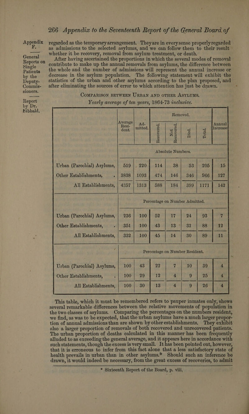 General Reports on Single Patients by the Deputy- Commis- sioners. Report by Dr. Sibbald. 266 Appendix to the Seventeenth Report of the General Board. of as admissions to the selected asylums, and we can follow them to their result — whether it be recovery, removal from asylum treatment, or death. After having ascertained the proportions in which the several modes of removal contribute to make up the annual removals from asylums, the difference between the whole and the number of admissions will represent the annual increase or decrease in the asylum population. The following statement will exhibit the statistics of the urban and other asylums according to the plan proposed, and after eliminating the sources of error to which attention has just be drawn. CoMPARISON BETWEEN URBAN AND OTHER ASYLUMS. Yearly average of ten years, 1864-73 incluswe. Removed. st Sadek) BOTH ng = Annual Resi- mitted 2 4 Increase dent. ‘ 5 25 | | ; 6 7S = 5 3 i) A = o o ei a} Absolute Numbers. Urban (Parochial) Asylums, | 519 |. 220} 114] 38] 53] 205] 15 Other Establishments, . | 38388 | 1093 | 4741 146 | 3846 | 966] 127 All Establishments, | 4357 | 1313 | 588 | 184] °399 | 1171 142 Urban (Parochial) Asylums, | 236 | 100] 52 17 24 93, 7 Other Establishments, BEL 008] wi 8 13 | 82 88 12 All Establishments, | 332 100 | 45 14 30 89 11 Percentage on Number Resident. Urban (Parochial) Asylums, | 100 | 43 22 7 10 39 4 This table, which it must be remembered refers to pauper inmates only, shows several remarkable differences between the relative movements of population in the two classes of asylums. Comparing the percentages on the numbers resident, we find, as was to be expected, that the urban asylums have a much larger propor- tion of annual admissions than are shown by other establishments. They exhibit also a larger proportion of removals of both recovered and unrecovered patients. The urban proportion of deaths calculated in this manner has been frequently alluded to as exceeding the general average, and it appears here in accordance with such statements, though the excess is very small. It has been pointed out, however, that it is erroneous to infer from this fact alone that a less satisfactory state of health prevails in urban than in other asylums.* Should such an inference be drawn, it would indeed be necessary, from the great excess of recoveries, to admit * Sixteenth Report of the Board, p. viii,