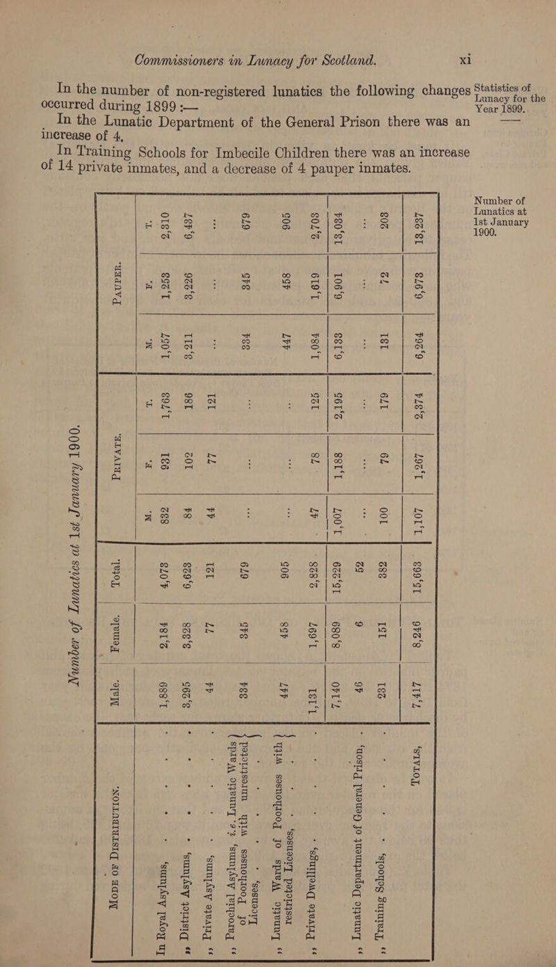 Lunacy for the Year 1899. es the following changes 1 registered lunat: —— ic Department of the General Prison there was an Commussioners in Lunacy for Scotland. g 1899 Lunat occurred durin In the Ist January Number of Lunatics at 1900. feb) (oD) S fod) H SI nr <H ms | rH 3 = Bi Ae = . = n (@) ‘ a 4 “DL “iL “W “L “Hl “Ww So Rea g5 5. ir ety oe eeeo