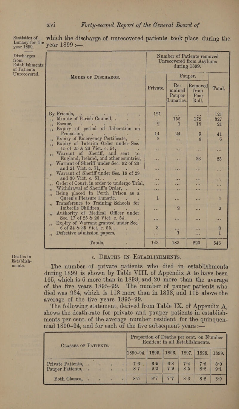 Statistics of | which the discharge of unrecovered patients took place during the Lunacy for the 1800) year 1899. year Discharges Number of Patients removed from _ Unrecovered from Asylums Establishments during 1899. of Patients pe neabe seat iY Bat) E Uinrecoy reas MonvEs or DiscHARGE. Pauper. Re- {Removed mained | from Total, Pauper |- Poor Lunatics.| Roll. Private. By Friends, . : ; 121 ce m2 121 », Minute of Parish Council, : : i 155 172 327 , Escape, a 1 18 21 », Expiry of period of Liberation on Probation, : : 14 24 3 41 », Expiry of Emergency Certificate, : 2 ahs 4 6 Expiry of Interim Order under Sec. 15 of 25 & 26 Vict. c. 54, : : Warrant of Sheriff, and sent to England, Ireland, and other countries, ue ee 23 23 Warrant of Sheriff under Sec. 92 of 20 and 21 Vict. c. 71, Warrant of Sheriff under See. 19 of 29 and 30 Vict. ¢c. 51, Order of Court, in order to undergo Trial, | Withdrawal of Sheriffs Order, ‘ Being placed in Perth Prison as a Queen’ s Pleasure Lunatic, ; 1 ads ar 1 ,, Transference to Training Schools for Imbecile Children, ‘ a 2 oF. 2 Authority of Medical Officer under Sec. 17 of 25 & 26 Vict. c. 54, Expiry of Warrant Sere under Sec. 6 of 34 & 85 Vict. c. 55, ; : 3 oe .% 3 5, Defective admission papers, : 5 ci 1 ee 1 Totals, : : : 143 183 220 546 Deaths in c. DEATHS IN ESTABLISHMENTS. Kstablish- ; : : ¢ ; ments. The number of private patients who died in establishments during 1899 is shown by Table VIII. of Appendix A to have been 165, which is 6 more than in 1898, and 20 more than the average of the five years 1895-99. The ‘number of pauper patients who died was 934, which is 118 more than in 1898, and 115 above the average of the five years 1895-99. The following statement, derived from Table IX. of Appendix A, shows the death-rate for private and pauper patients in establish- ments per cent. of the average number resident for the quinquen- niad 1890-94, and for each of the five subsequent years :— Proportion of Deaths per cent. on Number Resident in all Establishments, CLASSES OF PATIENTS. 1890-94. | 1895. | 1896. | 1897. | 1898. | 1899, Private Patients, . 7h, ; , 7°62 | 6°5 6'8 7°4 7°38 8:0 Pauper Patients, . : : ; 8°7 One Mee eD Wht 8 7B) 14 Beli pod Both Glassesemee. tel ae 87 | 77 | 83 8:2 | g-9