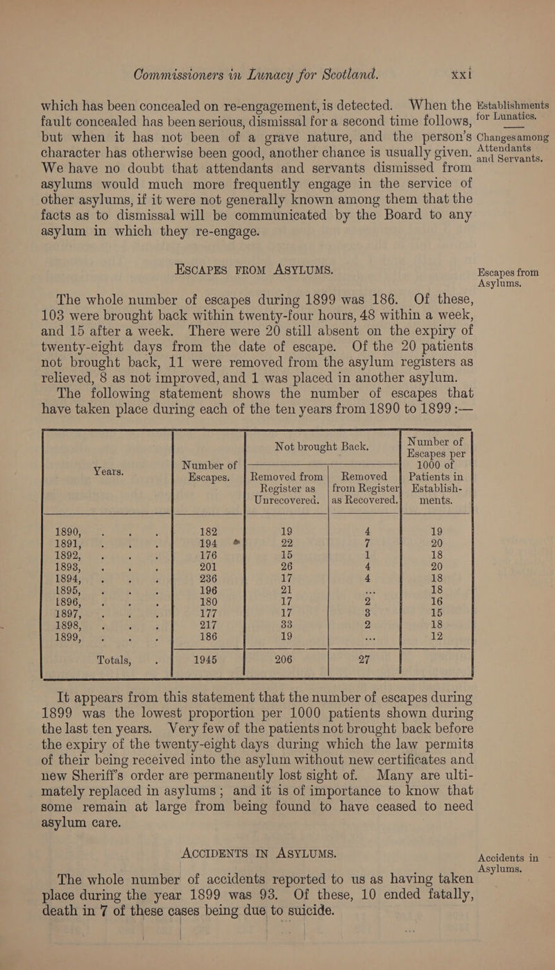 which has been concealed on re-engagement, is detected. When the istablishments fault concealed has been serious, dismissal for a second time follows, !° /w2ates: but when it has not been of a grave nature, and the person’s Changesamong character has otherwise been good, another chance is usually given. Attendants We have no doubt that attendants and servants dismissed from asylums would much more frequently engage in the service of other asylums, if it were not generally known among them that the facts as to dismissal will be communicated by the Board to any asylum in which they re-engage. ESCAPES FROM ASYLUMS. Escapes from Asylums. The whole number of escapes during 1899 was 186. Of these, 103 were brought back within twenty-four hours, 48 within a week, and 15 after a week. There were 20 still absent on the expiry of twenty-eight days from the date of escape. Of the 20 patients not brought back, 11 were removed from the asylum registers as relieved, 8 as not improved, and 1 was placed in another asylum. The following statement shows the number of escapes that have taken place during each of the ten years from 1890 to 1899 :— Not brought Back. si umber of scapes per Vea Number of 1000 of Escapes. | Removed from | Removed | Patients in Register as_ | from Register} Establish- Unrecovered. |as Recovered.{ ments. TSO0 ce. ‘ ; 182 19 i 19 Leo hss oy. ; ; 194 * 22 7 20 TSO2 iG ic, , ; 176 15 | 18 1390; 4 > ‘ ; 201 26 4 20 T4657 : : 236 17 4 18 ae : , 196 21 ass 18 [896. 5 -. : ; 180 17 2 16 E897, : : 177 17 3 15 18987, °: : ; 217 33 18 1800) ot : ; 186 19 12 Totals, : 1945 206 27 It appears from this statement that the number of escapes during 1899 was the lowest proportion per 1000 patients shown during the last ten years. Very few of the patients not brought back before the expiry of the twenty-eight days during which the law permits of their being received into the asylum without new certificates and new Sheriff's order are permanently lost sight of. Many are ulti- mately replaced in asylums; and it is of importance to know that some remain at large from being found to have ceased to need asylum care. ACCIDENTS IN ASYLUMS. Aceidenta iiae ; ; Asylums, The whole number of accidents reported to us as having taken | place during the year 1899 was 93. Of these, 10 ended fatally, death in 7 of these cases being due to suicide. |