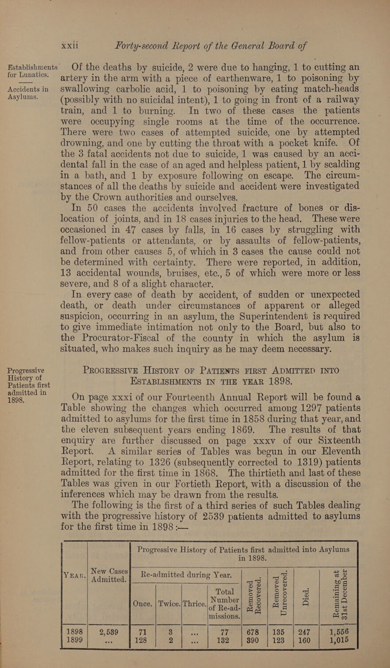 for Lunatics. Accidents in Asylums. Progressive History of Patients first admitted in XX Forty-second Report of the General Board of Of the deaths by suicide, 2 were due to hanging, 1 to cutting an artery in the arm with a piece of earthenware, 1 to poisoning by swallowing carbolic acid, 1 to poisoning by eating match-heads (possibly with no suicidal intent), 1 to going in front of a railway train, and 1 to burning. In two of these cases the patients were occupying single rooms at the time of the occurrence. There were two cases of attempted suicide, one by attempted drowning, and one by cutting the throat with a pocket knife. Of the 3 fatal accidents not due to suicide, 1 was caused by an acci- dental fall in the case of an aged and helpless patient, 1 by scalding in a bath, and 1 by exposure following on escape. The circum- stances of all the deaths by suicide and accident were investigated by the Crown authorities and ourselves. In 50 cases the accidents involved fracture of bones or dis- location of joints, and in 18 cases injuries to the head. These were occasioned in 47 cases by falls, in 16 cases by struggling with fellow-patients or attendants, or by assaults of fellow-patients, and from other causes 5, of which in 3 cases the cause could not be determined with certainty. There were reported, in addition, 13 accidental wounds, bruises, etc., 5 of which were more or less severe, and 8 of a slight character. In every case of death by accident, of sudden or unexpected death, or death under circumstances of apparent or alleged suspicion, occurring in an asylum, the Superintendent is required to give immediate intimation not only to the Board, but also to the Procurator-Fiscal of the county in which the asylum is situated, who makes such inquiry as he may deem necessary. PROGRESSIVE HISTORY OF PATIENTS FIRST ADMITTED INTO ESTABLISHMENTS IN THE YEAR 1898. On page xxxi of our Fourteenth Annual Report will be found a Table showing the changes which occurred among 1297 patients admitted to asylums for the first time in 1858 during that year, and the eleven subsequent years ending 1869. The results of that enquiry are further discussed on page xxxv of our Sixteenth Report. <A similar series of Tables was begun in our Eleventh Report, relating to 1326 (subsequently corrected to 1319) patients admitted for the first time in 1868. The thirtieth and last of these Tables was given in our Fortieth Report, with a discussion of the inferences which may be drawn from the results. The following is the first of a third series of such Tables dealing with the progressive history of 2539 patients admitted to asylums for the first time in 1898 :— Progressive History of Patients first admitted into Asylums in 1898. YEAR New Cases} Re-admitted during Year. 3 S38 ‘*| Admitted. _| oo a x 0's Total | £8 |85| 3 | #8 mot.c The, | Number] He] oo | = SO Once. | Twice.|Thrice. of Resa a3 rae A eee missions. = A oS 1898 2,539 71 3 vas 77 678 | 185 | 247 1,556