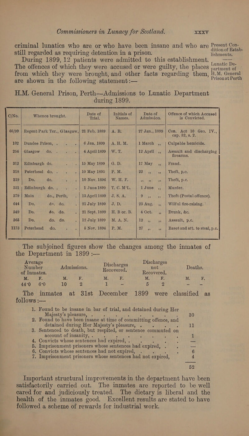 criminal lunatics who are or who have been insane and who are Present Con- dition of Estab- still regarded as requiring detention in a prison. lishments, During 1899, 12 patients were admitted to this establishment. ie eae The offences of which they were accused or were guilty, the places partment of from which they were brought, and other facts regarding them, H.M. General are shown in the following statement :— Prisonat Perth H.M. General Prison, Perth—Admissions to Lunatic Department during 1899. GIs cence vrovet. (poy PAS Ahoy: AREA Of) ate of. | Ofenen og nian feeused 66/99 | Regent Park Ter., Glasgow,| 21 Feb. 1889 | A. R. 27 Jan., 1899 | Con. Act 10 Geo. IV., cap. 32, s. 2. 102 | Dundee Prison, . ‘ AplepOrdan. LSOosiwA Hy MM, 1 March ,, | Culpable homicide. 254 | Glasgow do. . : . | 4April1s99 | W. T. 12 April ,, | Assault and discharging firearms. 312 | Edinburgh do. 5 . | 1&amp;5 May 1899 | G. D. 17 May ,, | Fraud. 818 | Peterhead do. . : . | 10 May 1895 | P. M. 22 Ee. » | Theft, p.c. 319 Do. do. - . | 10 Nov. 1896 | W. H. F. Siete Mion aL eEL, 1.3 351 | Edinburgh do. . ; eal Li dunets99|) Ta C. MT, 1June ,, | Murder. 879 | Main do., Perth, . | 13 April1899 | J. S. A. ig Skee Ame ae Theft (Postal offence). 644 Do. do. do. . | 21 July 1899 | J. D. 23 Aug. ,, | Wilful fire-raising. ' 549 Do. do. do. . | 21 Sept. 1899 | H. B or. B. 4Oct. ,, | Drunk, &amp;c. 365 Do. do. do. a leeilye L899 iM. MAY UN: There » | Assault, p.c. 1173 | Peterhead do. : . | 5 Nov. 1894 | P. M. ae » | Resetand att. to steal, p.c. Average : Discharges Bia ber Admissions. pense not ‘ Deaths. of Inmates. A age oe Recovered. M. F. M. F. M. F, M, F, M. F, 44:0 6°0 10 2 1 — 5 2 aa = The inmates at 31st December 1899 were classified ag follows :— 1. Found to be insane in bar of trial, and detained during Her Majesty's pleasure, . 30 . Found to have been insane at time of committing offence, and detained during Her Majesty’s pleasure, . 11 Sentenced to death, but respited, or sentence commuted on account of insanity, . ‘ ‘ : : 1 Convicts whose sentences had expired, . : = Imprisonment prisoners whose sentences had expired, — Convicts whose sentences had not expired, 3 ; 6 Imprisonment prisoners whose sentences had not expired, 4 eee ca eee $e 8 52 Important structural improvements in the department have been satisfactorily carried out. The inmates are reported to be well cared for and judiciously treated. The dietary is liberal and the health of the inmates good. Excellent results are stated to have followed a scheme of rewards for industrial work.