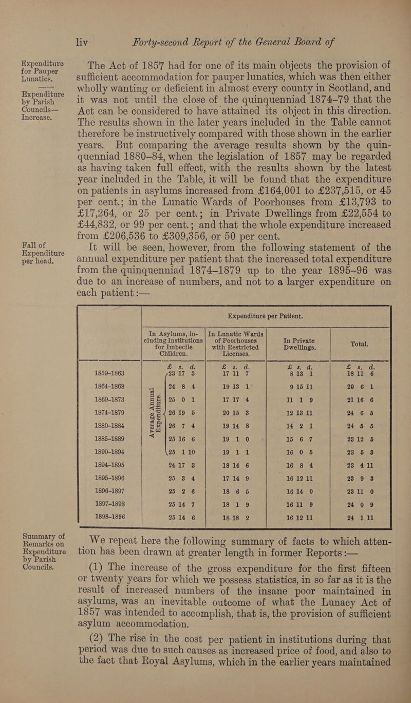 for Pauper Lunatics. Expenditure by Parish Councils— Increase. Fall of Expenditure per head, Summary of Remarks on Expenditure by Parish Councils. liv Forty-second Report of the General Board of sufficient accommodation for pauper lunatics, which was then either wholly wanting or deficient in almost every county in Scotland, and it was not until the close of the quinquenniad 1874-79 that the Act can be considered to have attained its object in this direction. The results shown in the later years included in the Table cannot therefore be instructively compared with those shown in the earlier years. But comparing the average results shown by the quin- quenniad 1880-84, when the legislation of 1857 may be regarded as having taken full effect, with the results shown by the latest year included in the Table, it will be found that the expenditure on patients in asylums increased from £164,001 to £237,515, or 45 per cent.; in the Lunatic Wards of Poorhouses from £13,793 to £17,264, or 25 per cent.; in Private Dwellings from £22,554 to £44,852, or 99 per cent.; and that the whole expenditure increased from £206,536 to £309,356, or 50 per cent. It will be seen, however, from the following statement of the annual expenditure per patient that the increased total expenditure from the quinquenniad 1874-1879 up to the year 1895-96 was due to an increase of numbers, and not to a larger expenditure on each patient :— Expenditure per Patient. In Asylums, in- | In Lunatic Wards cluding Institutions of Poorhouses In Private Total. for Imbecile with Restricted Dwellings. Children. Licenses. 1859-1863 3 17 $ Wi 7 “18 1 is ii % 1864-1868 3 24 8 4 1913 1 9 15 11 20 6 1 1869-1873 Belo 0 1 1717 4 1A 8 2116 6 1874-1879 3 2619 5 2015 3 12 13 11 24 6 5 1880-1884 5 26 7 4 1914 8 421 24.5 5 1885-1889 “ 25 16 6 ie ab 15 6 7 28.12 5 1890-1894 25 110 ike aby it 16 0 5 23 5 8 1894-1895 2417 3 18 14 6 16 8 4 238 4 11 1895-1896 253 4 1714 9 16 12 11 23 9 38 1896-1897 25 2 6 18 6 5 1614 0 23 11 0 1897-1898 25 14 7 TS sere 1611 9 24 0 9 1898-1896 25 14 6 1818 2 16 12 11 24 111 _ We repeat here the following summary of facts to which atten- tion has been drawn at greater length in former Reports :— (1) The increase of the gross expenditure for the first fifteen or twenty years for which we possess statistics, in so far as it is the result of increased numbers of the insane poor maintained in asylums, was an inevitable outcome of what the Lunacy Act of 1857 was intended to accomplish, that is, the provision of sufficient asylum accommodation. (2) The rise in the cost per patient in institutions during that period was due to such causes as increased price of food, and also to the fact that Royal Asylums, which in the earlier years maintained
