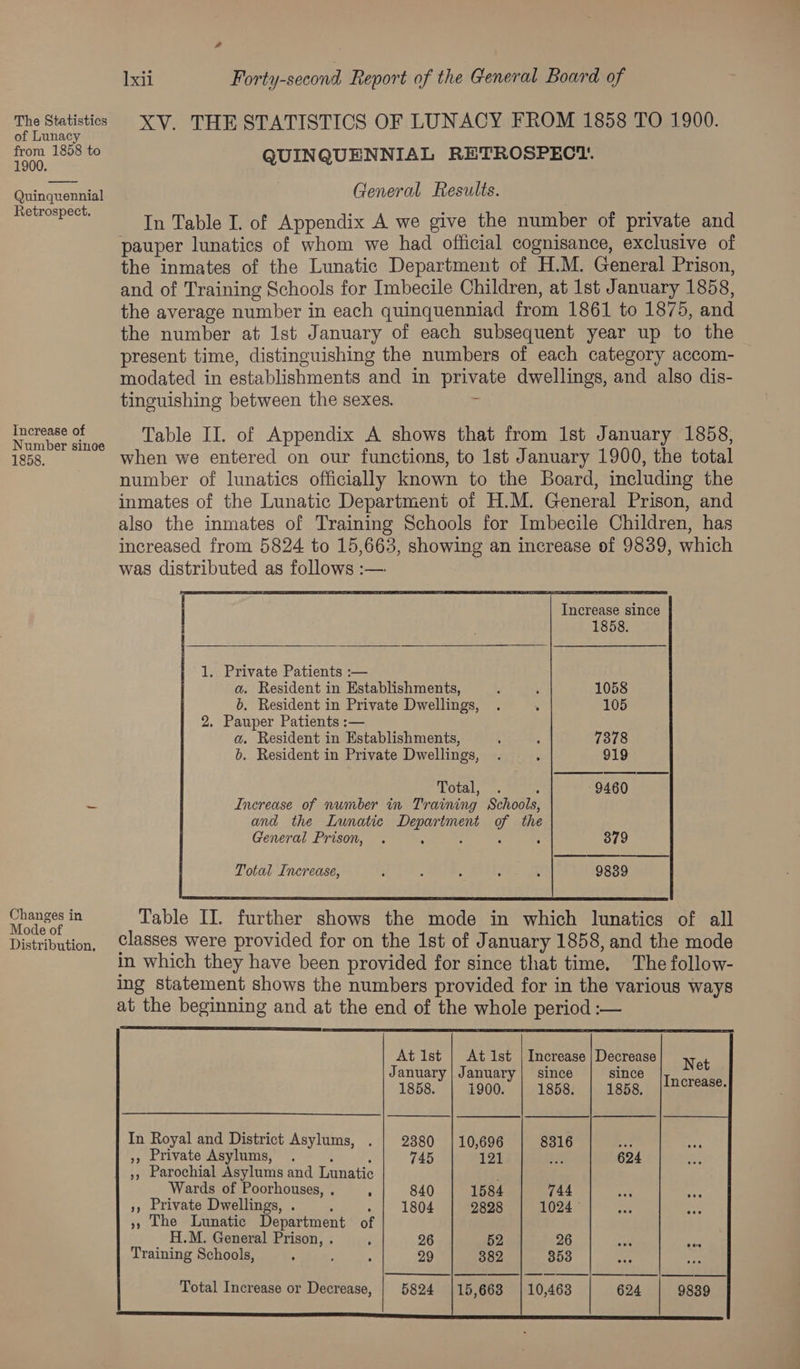 rd ]xil Forty-second Report of the General Board of The Statistics XV. THE STATISTICS OF LUNACY FROM 1858 TO 1900. of Lunacy peeks QUINQUENNIAL RETROSPECT. Quinquennial General Results. Retrospect. In Table I. of Appendix A we give the number of private and pauper lunatics of whom we had official cognisance, exclusive of the inmates of the Lunatic Department of H.M. General Prison, and of Training Schools for Imbecile Children, at 1st January 1858, the average number in each quinquenniad from 1861 to 1875, and the number at 1st January of each subsequent year up to the present time, distinguishing the numbers of each category accom- modated in establishments and in private dwellings, and also dis- tinguishing between the sexes. ‘ Increase of Nae ce rable II. of Appendix A shows that from Ist January 1858, 1858. when we entered on our functions, to 1st January 1900, the total number of lunatics officially known to the Board, including the inmates of the Lunatic Department of H.M. General Prison, and also the inmates of Training Schools for Imbecile Children, has increased from 5824 to 15,663, showing an increase of 9839, which was distributed as follows :— Increase since 1. Private Patients :— a. Resident in Establishments, 1058 b. Resident in Private Dwellings, 105 2. Pauper Patients :— a. Resident in Establishments, 7378 b. Resident in Private Dwellings, 919 Total, ; 9460 a Increase of number in Training Schools, and the Lunatic Department of the General Prison, . ; : . ; 379 Total Increase, ; : : : ; 98389 Changes in Mode of Distribution. Table II. further shows the mode in which lunatics of all classes were provided for on the 1st of January 1858, and the mode in which they have been provided for since that time. The follow- ing statement shows the numbers provided for in the various ways at the beginning and at the end of the whole period :— At 1st | Increase | Decrease t since since I 1858. 1858). }, 1858;) Jone In Royal and District Asylums, . | 2380 8316 5 », Private Asylums, . . ‘ 745 §f3 624 », Parochial Asylums and Lunatic Wards of Poorhouses, . : 840 744 ,, Private Dwellings, . ; : 1804 1024 », The Lunatic Department of H.M. General Prison, . ‘ 26 26 Training Schools, . : : 29 353 Total Increase or Decrease, 5824 10,463 624 9839