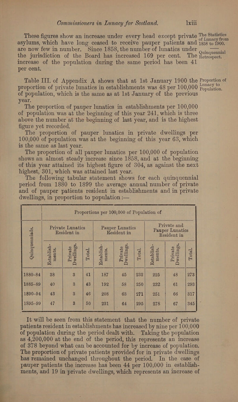 These figures show an increase under every head except private The Statistics : : : of Lunacy from asylums, which have long ceased to receive pauper patients and 1858 to 1900. are now few in number, Since 1858, the number of lunatics under Oninqalenel the jurisdiction of the Board has increased 169 per cent. The Retrosteel | increase of the population during the same period has been 41 per cent. Table IIT. of Appendix A shows that at 1st January 1900 the Proporta proportion of private lunatics in establishments was 48 per 100,000 Perna of population, which is the same as at Ist January of the previous year. The proportion of pauper lunatics in establishments per 100,000 of population was at the beginning of this year 241, which is three above the number at the beginning of last year, and 1s the highest figure yet recorded. The proportion of pauper lunatics in private dwellings per 100,000 of population was at the beginning of this year 63, which is the same as last year. The proportion of all pauper lunatics per 100,000 of population shows an almost steady increase since 1858, and at the beginning of this year attained its highest figure of 304, as against the next highest, 301, which was attained last year. The following tabular statement shows for each quinquennial period from 1880 to 1899 the average annual number of private and of pauper patients resident in establishments and in private dwellings, in proportion to population :— | | Proportions per 100,000 of Population of e Private Lunatics Pauper Lunatics ipl an 3 Resident in Resident in Re d hap esk a esident 1n =| 5 a ; os = S | ee | 8fP la) Be) 82 |s| Be | SP le &amp; | 28 | 3/8] 88 | 23 |o| 48 | BS | = Bale eee EI ap Ste ie eo et bos eeegge:) | oat Bit) Ee eS A <3) A ie Q 1880-84 38 3 41 187 45 232 225 48 26S 1885-89 40 3 43 192 58 250 232. 61 293 1890-94 | 43 3 46 208 63 OTT 251 66 317 1895-99 47 3 50 Qo 1 64 | 295 278 67 345 It will be seen from this statement that the number of private patients resident in establishments has increased by nine per 100,000 of population during the period dealt with. Taking the population as 4,200,000 at the end of the period, this represents an increase of 378 beyond what can be accounted for by increase of population. The proportion of private patients provided for in private dwellings has remained unchanged throughout the period. In the case of pauper patients the increase has been 44 per 100,000 in establish- ments, and 19 in private dwellings, which represents an increase of