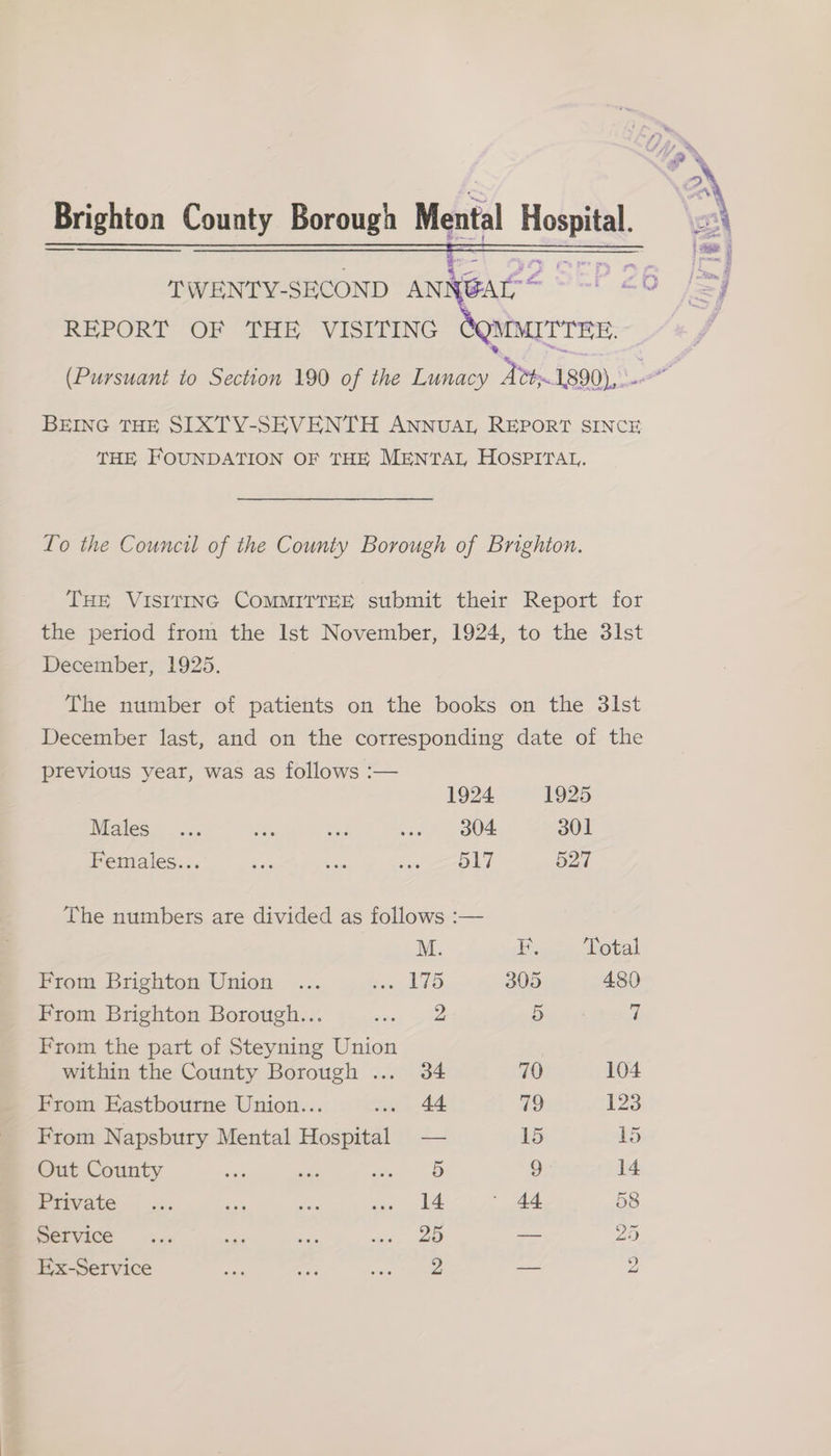 REPORT OF THE VISITING MMITTEE. BEING THE SIXTY-SEVENTH ANNUAL REPORT SINCE THE FOUNDATION OF THE MENTAL, HOSPITAL. Lo the Council of the County Borough of Brighton. Tue Visrtinc ComMrrreEe submit their Report for the period from the Ist November, 1924, to the 3lst December, 1925. The number of patients on the books on the 3lst December last, and on the corresponding date of the previous year, was as follows :— 1924 1925 WatES ee a a ee, 904 301 Females... ae cae te 527 The numbers are divided as follows :— M. FB, Total From Brighton Union ... eae Wis: 305 4890 From Brighton Borough... bap ASR 5 7 From the part of Steyning Union within the County Borough ... 34 70 104 From Eastbourne Union.. aa 44. 79 123 From Napsbury Mental Hospital -— 15 15 Out County oa me wee 9 14 Private. .:. an af eee ' 44 58 Service... aa +7 ee, oe — PAG, Ex-Service ae oF ee SE — 2