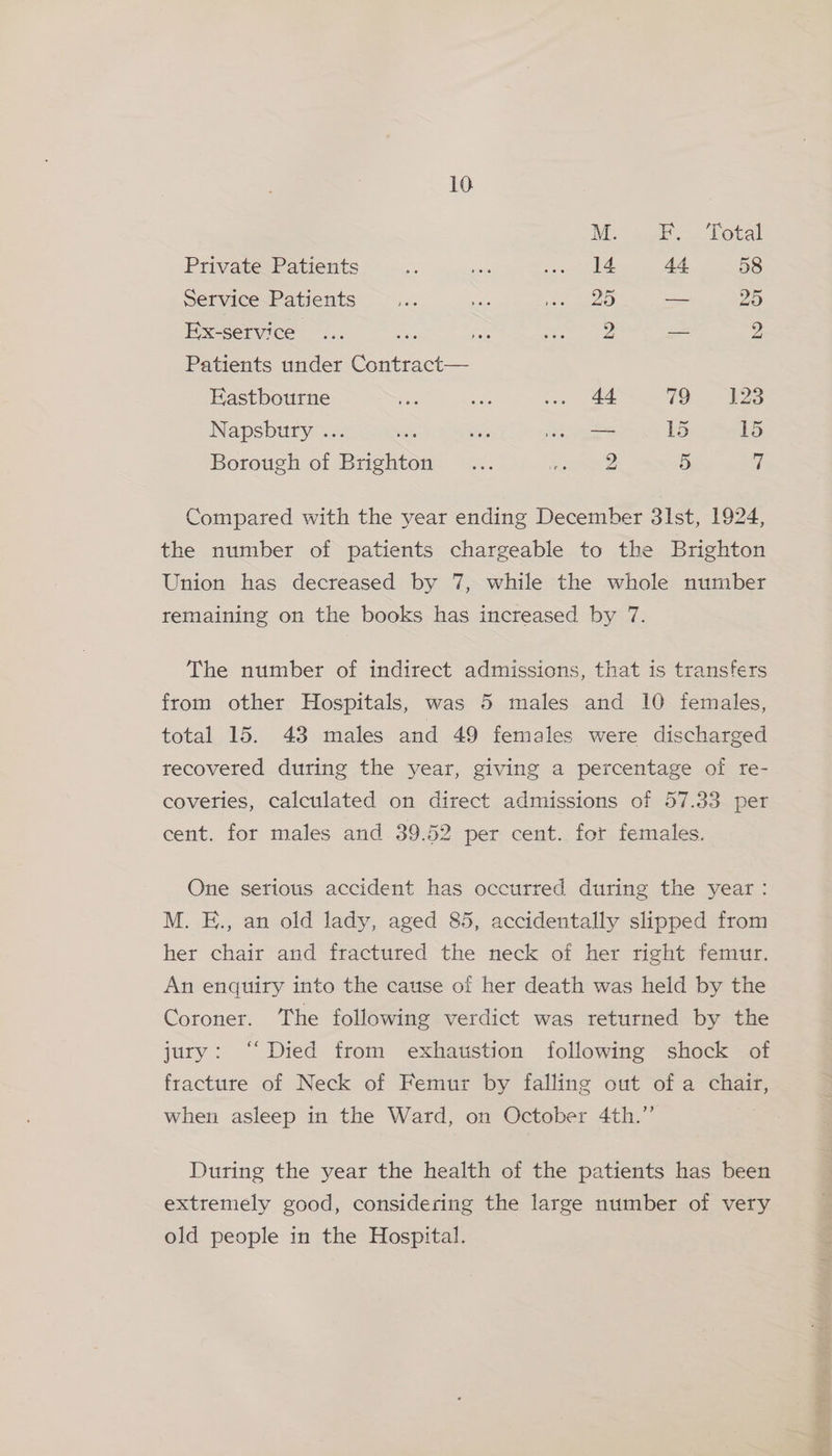 Private Patients me sa ert i! 44. 58 Service Patients ... ee ems) — 25 Ex-service ... oe a S Saeee — 2 Patients under Contract— Eastbourne os Pa. seer aed 79 1238 Napsbury ... nee is eo 15 15 Borough of Brighton bo OU ~I Compared with the year ending December 3lst, 1924, the number of patients chargeable to the Brighton Union has decreased by 7, while the whole number remaining on the books has increased by 7. The number of indirect admissions, that is transfers from other Hospitals, was 5 males and 10 females, total 15. 43 males and 49 females were discharged recovered during the year, giving a percentage of re- coveries, calculated on direct admissions of 57.33 per cent. for males and 39.52 per cent. for females. One serious accident has occurred during the year: M. E., an old lady, aged 85, accidentally slipped from her chair and fractured the neck of her right femur. An enquiry into the cause of her death was held by the Coroner. The following verdict was returned by the jury: ‘‘ Died from exhaustion following shock of fracture of Neck of Femur by falling out ofa chair, when asleep in the Ward, on October 4th.”’ During the year the health of the patients has been extremely good, considering the large number of very old people in the Hospital.