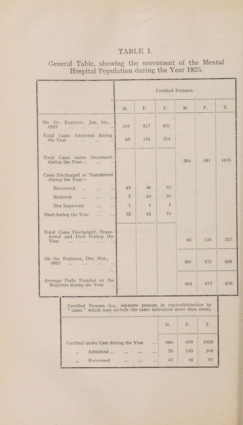 On the Registers, Jan. Ist., 1925 ae aa ie ff = 304 ols 821 | E i} Total Cases Admitted during 134 214 the Year Pr ane cack 80 Total Cases under Treatment § during the Year... Sact Cases Discharged or Transferred during the Year— E Recovered Relieved Not Improved Died during the Year Total Cases Discharged, Trans- ferred and Died During the § Year says eS wee ae On the Registers, Dec. 31st., § 1925 aes Ten ile ch Average Daily Number on the Registers during the Year 4 ne Admitted ... shy Recovered M.