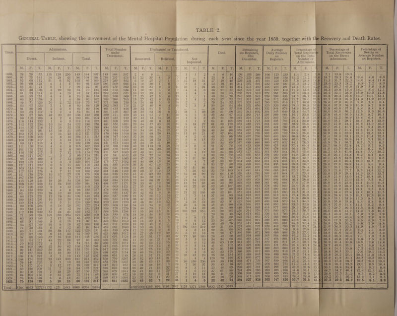  TABLE 2. GENERAL TaBLE, showing the movement of the Mental Hospital Population during each year since the year 1859, together with the Recovery and Death Rates. ‘ Percentage o Percentage of Percentage of ’ ; Admissions. Total Number Discharged or Transferred. Remaining Average YEAR. Se under ___—_——_—_—- — ° £x££°:°: Died. on Registers, Daily Number Total Recoverigs Total Recoveries Deaths on , / Treatment. 31st on on the Total on the Direct Average Number Direct. Indirect. Total. Recovered. Relieved. | Not December. Registers. Number of | Admissions. on Registers. | Improved. Admissions. m| Blt.(/m/ nl rl|M! | oe Mw ee oe] Mu! Fl +. | oe [uel wl F eT. 7 | M T | M | Ree 7 ; i E : -j™*| 7 | | 2 : : : f T. R, De | : es 1859...8 28 | 29°] 57 | 115 | 135 | 250 | 143 | 164 | 307 | 1438 | 164 | 307] 2/ 4] 61]... 1 1 2 153 | 289 125 | 233 of RAs sl BS OS he ae cm ade 860...) 66 | 75 | 141 | 14] 29] 43 | 80.| 104 | 184 } 216 | 257 | 473 713 | 22 | 35 |. 4 4 || 4 223 | 393 198 | 358 2 a2) eT, .8 | 24.8 115.6 | 4.6] 9.5 1861... 52 | 60 |112 | 51 6 | 57 | 103] 66 | 169 | 273 | 289 | 5624 6/19} 25 | 2 12 | VO si 231 | 457 226 | 420 8 8 | 5 7 | 22.3} 14.0 | 8.47) ano 862...) 56 | 68 | 124 4 1 5 | 60 | 69 | 129 | 286 | 300 | 586 }14|/16/] 30] 1 5 os 8 257 | 501 249 | 481 fon 23. .0 15] 24.2 1.9.5 | 7e2aeees 863.... 53 | 21 | 74 6 7 | 59 | 221! 81 | 308 | 279 | 582 416118 | 34 | 9 33 | Lae 243 | 460 256 | 491 ail : B2(85.7 | 45.9 |. 11.9 | SOnlesas 864...) GO | 48 | 108 4) 92) 96 | 64 | 70 | 134 gStNvotemimmsoeN 1 | 10 | 21 |i 4 4 8 276 | 501 250 | 473 ae ue fo 20.8.| 19.4 |. 16.1 | Sia) Momr 1865 61 | 53 | 114 6 4| 10 | 67 | 57 |-124 | 992 | 333 | 625 | 16/17 | 33) 6 1 4 5 277 | 510 281 | 508 9 | 29. -2 | 32.1 | 28.9 | 15.9 | 10.3 | 12.8 866 66 | 85 | 151 4 4 8 | 70 | 89 | 159 | 303 | 366 | 669 J17 | 25 | 42] 5 1. | 1 303 | 543 296 | 535 3 : Ren 29.4 | 27.8 1116.7) | 10;tmaem 1867 66 | 92 | 158 3 1 4 | 69 | 93 | 162 | 309 | 396 | 705] 15 | 27 | 42 | 6] J | oe 5 315 | 567 312 | 556 7 ; .7 | 29.3 | 26.6 ] 14.3 | 11.9 | 12.9 868 49 | 71 | 120 | 70 2.| 72 1119 | 73 | 192 | 871 | 388 | 759] 14 | 34 | 48] 5 | 2a 2 325 |. 647 326 | 616 7 6 .6 | 47.9 | 40.0} 9.6] 7.4] 8.4 869 53 | 67 | 120 7 1 8 | 60] 68 | 128 | 382 | 393 | 775 | 21/25 | 46 | 6 | 2s 5 332 | 650 333 | 653 .0 8 .6 | 37.3 | 38.3] 10.9 | 8.7 | 9.8 870 81 | 80 | 161 2 3 5 | 83 |.83 | 166 | 401 | 415 | 816 J 29 | 32] 61 | 5 | eee 352 | 691 344 | 676 9 6 .8 | 40.0 | 37.9] 8.4] 8.4] 8.4 1871 50 | 62 | 112 2 g 4 | 52| 64 | 116 | 391 | 416 | 807 | 28 | 35 | 63 | 16 | 48 1| 49 341 | 602 345 | 649 ee 4y| .0 | 56.5 | 56.2 } 12.5 | 9.0 | 10.6 872 s9 | 97. |186 | 49 | 33] s2 | 138 | 130 | 268 | 399 | 471 | 870 | 23 | 44 | 67 | 7 | Tm ae 1 3 383 | 715 369 | 664 7 BB) | 25 .8 | 45.4 | 36.0 } 11.8 | 8.7 | 10.1 873 96 | 102 | 198 4 2 6 | 100 | 104 | 204 | 482 | 487 | 919 | 30 | 43 | 73 | 14 | 6 |, ee 2 3 391 | 733 393 | 730 0 3 | 35% .2 | 42.2 | 36.9 13.4] 6.4] 9.6 874... 118 | 114 | 232 1 4 5 | 119 | 118 | 237 | 461 | 509 | 970] 29 | 40 | 69 | 8] J3 l 1 2 414 | 773 405 | 753 4 .9 | 2 6) | 85.1 | 29.7] 18.4 | 10.1 || 1359 1875...) 112 | 122 | 234 | 10| 14] 24 | 122 | 136 | 258 J 481 | 550 | 1031 | 23 | 34 | 57 | 35 | 20) 9 | 18 | oy 419 | 772 422. | 786 9 | 25.0 | 22 .5 | 27.9 | 24.4 § 16.8 | 14.0 | 15.3 876.... 114 | 102 | 216 | 17 | 15 | 32 | 131 | 117 | 248 | 484 | 536 | 1020 | 43 | 47 | 90 | 16 | 209) 11 6 | ay 423 | 794 424 | 789 8 .2 | 36% +7 | 46.1 | 41.7 911.8 | 9.4 | 10.5 1877 90 | 101 | 191 | 15 | 16 | 31 | 105 | 117 | 222 | 476 | 540 | 1016 J 26 | 34 | 60 | 25 | 22 sai 7 | 138 427 | 785 426 | 786 8 a fom2s.9 | 33.7 | 31.4 | 12.8 | 11.7 | 12.2 1878... 103 | 107 | 210 9 | 14 | 23 | 112 | 121 | 233 | 470 | 548 | 1018 } 38 | 31 | 69 | 20 | 14 11 | 10) iam 436 | 790 430 | 792 9 6 | 29] .9 | 29.0 | 32.9 | 13.0 | 13.3 | 13.1 879... 102 | 103 | 205 2 gs | 10 | 104 | 111 | 215 } 458 | 547 | 1005 | 32 | 36 | 68 | 15 | 22 7 | Saal ae 6 437 | 796 440 | 800 8 | 32.4 | 319 rai 35.0 | 33.1 9 13,3 | 1.4 eee 1880...1 108 | 109 | 217 7 5 | 12 |115 | 114 | 229 | 474 | 551 | 1025 | 46 | 32 | 78 | 20} 25Nm5 | 6G] 9] 15 453 | 802 448 | 809 .0 1 | 349 Fe 29.4 | 35.99 14.7 | 7.101 10% 1881 98 | 117 | 215 4 3 7 | 102 | 120 | 222 | 451 | 573 | 1024 | 45 | 34 | 79 | 11 |e 7 | oa 3 489 | 846 472 | 832 a RS) |. 35 Ron 29 1 3607 927. 7am weno 1882...) 111 | 103 | 214 4 4 8 | 115 | 107 | 222 | 472 | 596 | 1068 | 43 | 70 | 113 | 10 | 2ONNB0 | 2 6 8 473 | 839 475 | 835 4 MA) |: 768.0 | 52.89 14.2 | 5.79) 9238 883...) 101 | 131 | 232 2 6 g | 103 | 137 | 240 | 469 | 610 | 1079 | 42 | 53 | 95 | 30] SBes |... ® 2 478 | 834 478 | 838 8 .7 | 39% Ron) 40.5 40/9 8 11.4 |) 8.2) oa 1884...1 110 | 107 | 217 5 7 | 12 | 115 | 114 | 229 } 471 | 592 | 1063 | 42 | 49 | 91 | 14 | 28 Bs: 4 ne 477 | 832 483 | 844 5 .0 | 399 .2 | 45.8 | 41.9 114.4 | 7.0 | 10.2 885 96 | 1f1 | 207 | ... 3 3 | 96 | 114 | 210 J 451 | 591 | 1042 | 43 | 29 | 72 | 14] 26 4 1 5 496 | 853 480 | 839 3 .4|348 8)126.1 | 34/8) 9.2 | S.d eae 1886... 95 | 103 | 198 5 7 | 12 | 100 | 110 | 210 | 457 | 606 | 1063 | 40 | 47 | 87 | 14] 26 | 7 | -oeies 473 | 824 480 | 837 0 | 42.7 i 11 | 45.6 | 43.9 112.6 | 6.0 | 8.8 1887...) 122 | 101 | 223 2 3 5 | 124 | 104 | 228 | 475 | 577 | 1052 | 46 | 44 | 90 | 15 | 10 | 3 4 7 469 | 833 474 | 835 aa .8 | 39 8 .7 | 43.6 | 40.4 | 13.0 | 10.5 | 11.6 1888...) 121 | 111 | 232 6 5 | 11 | 127 | 116 | 243 | 491 | 585 | 1076 | 36 | 31 | 67 | 19 | 25 | ee 4 9 498 | 876 485 | 849 3 .7 | 27.8 .8 | 27.9 | 28.9] 14.6 | 5.6] 9.4 1889... 103 | 115 | 218 6 8 | 14 | 109 | 123 | 232 | 487 | 621 | 1108 1 31 | 30 | 61 |} 27 ie | 35 | Siete 480 | 820 483 | 844 4 .4 | 26. i ||26;1 | 28:0 15.0: 9.14) aise 1890...) 117 | 161 | 278 4 7 | 11 | 121 | 168 | 289 | 461 | 648 | 1109 | 39 | 38 | 77 | 19 | 28 7 | 36 | 48 481 | 844 485 | 841 a 6 | 268 13 | 23.6 | 27.71 9.3 | 14.4 | 12.2 1891...) 121 | 158 | 279 10 | 17 | 27 | 131 | 175 | 306 | 494 | 656 | 1150 f 41 | 41 | 82 | 20 | SO | 42 | 48 | 396 483. | 792 481 | 844 3 4 | 265 mo) 25.9 | 29.4 9 14.3) | 18e3 deer 1892...1 107 | 159 | 266 | 10 7 | 17 | 117 | 166 | 283 | 456 | 619 | 1075 | 16 | 34 | 50] 15 | 21 7 2 9 490 | 857 466 | 813 7 5 a -9 | 21.4 | 15.0 § 14.7 | 15.4 | 15.1 1893... 115 | 129 | 244 | 19 | 35 | 54 | 134 | 164 | 298 | 501 | 654 | 1155 | 22 | 44 | 66 | 21 | 25) | 77 | 54 | 138 493 | 828 508 | 868 4 .8 | 22.8 Bt 34.1 | 27.0 112.8 |) 7.5 |) 9e7 1894...1 108 | 130 | 238 | 51 | 54 | 105 | 159 | 184 | 343 | 494 | 677 | 1171 | 28 | 33 | 61 26 13 |) 72985 493 | 888 482 | 863 6 9 8B Bor ))25.4 | 95°61 12.) || TaGnlate 1895...1 114 | 106 | 220 9 4 | 13 | 123 | 110 | 233 | 518 | 603 | 1121 | 27 | 35 | 62 24 41 | (29\iiee 467 | 847 482 | 860 .0 8 | 26.8 a7) 83.0 | 28-2 | 13.8) tea eee: 1896... 94 | 135 | 229 4 4 s | 98 | 139 | 237 | 478 | 606 | 1084 } 32 | 44 | 76 22 4 1 5 502 | 875 490 | 865 Mi B92. 10>) 37.0.)-33.2 1.13.1 | “7.5929 1897... 101 | 122 | 223 | 28 | 12 | 40 | 129 | 134 | 263 | 502 | 635 | 1137 | 20 | 42 | 62 16 | | 73 | 32 | 105 494 | 845 515 | 880 5 B3))| 23; OS. | 34.4 | 27.8 113.4 | 1011 | aes 1898...) 96 | 125 | 221 | 13 | 18 | 31 | 109 | 143 | 252 | 460 | 637 | 1097 J 19 | 37 | 56 14 ji 7 | aie 523 | 907 513 | 878 4 9 | 22. .8 | 29.6 | 25.3 [10.1 | 10.9 | 10.6 1899... 109 | 142 | 251 | 10] 10 | 20 | 119 | 152 | 271 | 503 | 675 | 1178 | 38 | 47 | 85 17 17 4 | Sea 561 | 955 543 | 933 9 Bon) 31. 19 | 33.1 |-33.9 | 11.3 | 8.5) 99.6 1900...) 120 | 134 | 254 6 5 | 11 | 126 | 139 | 265 | 520 | 700 | 1220 | 43 | 48 | 91 22 2 | Siar 546 | 967 564 | 970 oe #5) || 34. #8)('35.8 | 35.8 9} 9145) 1Oeamoee 1901... 96 | 108 | 204 6 | 14] 20 | 102 | 122 | 224 | 523 | 668 | 1191 | 34 | 40 | 74 15 | 26 De | 9s) 566 | 975 550 | 956 5 .8 | 33. BA) 37.0 | 31.4 $111 4 sono 1902... 93 | 148 | 241 6 6 | 12 | 99 | 154 | 253 | 508 | 720 | 1228 | 29 | 44 |. 73 17 5 | 44 | 49 564 | 983 577 | 993 .3 .6 | 28. Sesi.2 | 29.7 | 30.3 111.5 | 8.8 | 10.0 1903... 112 | 118 | 230 | 57 | 24 | 81 | 169 | 142 | 311 | 588 | 706 | 1294 | 41 | 55 | 96 11 223 | 287 |-510 314 | 570 500 | 873 3 -7 | 30.0} 36.6 | 46.6 | 41.7 14.2 | 7.8 | 10.5 1904... 71 | 83 | 154 | 101 | 153 | 254 | 172 | 236 | 408 f 428 | 550.| 978 | 18 | 36 | 54 14 3) 3 474 | 852 441 | 780 5 .0 | 13. B08 25.4 | 43.4 | 35.1] 5.9 | 5.9] 5.9 1905...) 63 | 83 | 146 2/171 19 | 65 | 100 | 165 | 443 | 574 | 1017 | 24 | 35 | 59 15 4.) Opiate 477 | 852 483 | 860 9 -O | 35.89 38.1 | 42.2 | 40.4 | 8.2 |) 7.9] 8.0 1906... 65 | 81 | 146 9 6 | 15 | 74 | 87 | 161 | 449 | 564 | 1013 7 16 | 14 | 30 6 6h me 905 | 891 491 | 880 6 ai fe2.6 | 17.3 | 20.5] 8.5 | 6.9] 7.6 1907...) 52 | 97 | 149 | 10 9 | 19 | 62 | 106 | 168 | 448 | 611 | 1059 J 16 | 29 | 45 ib! 9 | 14 | g3 517 | 896 505 | 891 8 -4 | 26.899 30.8 | 29.9 | 30.2] 9.8! 7.9! 8.8 1908...) 74 | 78 | 152 6 6 | 12 | 80 | 84 | 164 } 459 | 601 | 1060 } 16 | 30 | 46 10 | 102 | 110 | 212 430 | 727 462 | 790 0 7 Py 21.6 | 38.5 | 30.3] 11.9 | 4.5 | 7.6 1909... 63 | 71 | 134 | 59 | 58 | 117 | 122 | 129 | 251 | 419 | 559 | 978 J 12 | 23:| 35 |; ez 8 | 15 489 | 851 438 | 748 -8 | 17.8 | 13.99 19.0 | 32.4 | 26.1} 9.4 | 7.1 | 8.0 1910... 52 | 87 | 139 9] 13 | 22] 61 | 100 | 161 | 423 | 589 | 1012 J 18 | 27 | 45 20 6} 10] 16 506 | 872 498 | 864 -5 | 27.0 | 27,99 34.6 | 31.0 | 32.4] 5.7 | 5.2 | 5.4 1911...) 54 | 86 |140 | 57 | 59 | 116 | 111 | 145 | 256 | 477 | 651 | 1128 J 18 | 33 | 51 30 77 | 83 | 160 504 | 869 504 | 869 -2 | 22.7 | 19.91 83.3 | 38.3 | 36.4] 7.1 | 7.9] 7.6 1912...) 53 | G4|117 | 44 | 22 | 66 | 97] 86 | 183 | 436 | 551 | 987 | 14 | 30 | 44 19 5 | S40 19 463 | 825 454 | 801 4 | 34.8 | 24. 096.4 | 46.8 | 37.6] 9.8 | 7.5 | 8.5 1913... 70 | 102 | 172 4) ai) 15 | 74 | 113) 187 season se | 1012. 21 | 32 ieee 25 6 6 ieete2 450 | 791 461 | 811 .3 | 28.3 | 28. B30.0 | 31.4 | 30.8 } 16.0 | 13.6 | 14.6 1914..1 94 | 105 |199 | 12 | 50 | 62 | 106 | 155 | 261 | 447 | 605 | 1052 | 28 | 42 | 70 18 9 5 | 14 479 | 836 471 | 824 mouiee7.1 | 26. | 29.7 | 40.0 | 35.1] 6.2 |) 6.9) 6.6 1915... 99 | 141 | 240 | 56 | 38 | 94 | 155 | 179 | 334 | 512 | 658 | 1170 | 40 | 35 | 75 2 5 Gila 509 | 897 500 | 889 8 | 18.9 | 22. 99040.4 | 24.1 | 30.8 | 17.2 | 16.2 | 16.6 : 1916... 97 | 127 | 224 | 14 | 16 | 30 | 111 | 143.| 254 J 499 | 625 | 1154 | 28 | 46 | 74 23 eae 4 6 526 | 912 522 | 915 .2 | 32.1 | 29. HN@8.8 | 36.5 | 33.1 | 17.0 | 10.1 | 14.2 1917...) 109 | 118 | 227 3 7 | 10 | 112 | 125 | 287 | 498 | 651 | 1149 | 26 | 31 | 47 26 | 23 | 47 ae 488 | 845 498 | 866 -2 | 24.8 | 24.99 23.8 | 26.2 | 25.1 | 20.3 | 11.8 | 15.4 1918...) 108 | 124 | 232 | 73 | 147 | 220 | 181 | 271 | 452 | 538 | 759 | 1297 | 28 | 52 | 80 21 a 4 4 606 | 977 556 | 925 -4 | 19.2 | 17, GM@S.9 | 41.9 | 34.4 | 32.5 | 12.5 | 20.5 1919...f 79 | 141 | 220 3 7 | 10 | 82 | 148 | 230 | 453 | 754 | 1207 | 24 | 39 | 63 36 86 | 150 | 236 471 | 739 559 | 866 2 | 26.3 | 27, 9830.3 | 27.8 | 28.7 } 19.5 | 10.3 | 13.6 1920...) 74 | 127 | 201 5 | 12.| 17 | 79 | 139 | 218 | 347 | 610 | 957 | 14 | 34] 48 13 7 \ 30 waa 490 | 766 484 | 752 .7 | 24.5 | 22, QMNI8.9 | 26.7 | 23.3] 13.0] 8.9 | 10.4 1921...4 83 | 126 | 209 | 11 7 | 18 | 94 | 133 | 227 | 370 | 623 | 993 | 25 | 49 | 74 32 8 Sil) dit 493 | 791 495 | 780 .5 | 36.8 | 33.99930.1 | 33.8 | 35.4] 8.0] 9.2 | 8.8 1922... 80 | 118 | 198 7 | 18 | 25 | 87 | 136 | 223 | 385 | 629 | 1014 | 39 | 41 | 80 29 4 6 | 10 492 | 786 495 | 788 -8 | 30.1 | 35.8) 48.7 | 34.7 | 40.4 | 12.6 | 12.3 | 12.4 1923...) 64 | 102 | 166 s | 12 | 20 | 72 | 114 | 186 | 366 | 606 | 972 | 19 | 33 | 52 2 5 | 10} 15 501 | 809 495 | 795 -3 | 28.9 | 27.9 29.6 | 32.3 | 31.3] 9.3 | 8.2| 8.6 1924...f 76 | 106 | 182 5 8 | 13 | 81 | 114 | 195 | 389 | 615 | 1004 | 23 | 32 | 55 20 9] 10} 19 517 | 821 507 | 815 4 | 28.0 | 28 B02 | 30.1 | 80.2 7] 13.6 | 7.1 | 915 - : — — |_——— +_——_ |-————_ - i al rari a —— a Total ...J5788 16933 127211172 {1271 \2443 Lada [204 cP? ae ... 1799/2366/4165 198 2043 /1175 '1371 /2546 '2a32 La ! sede ee