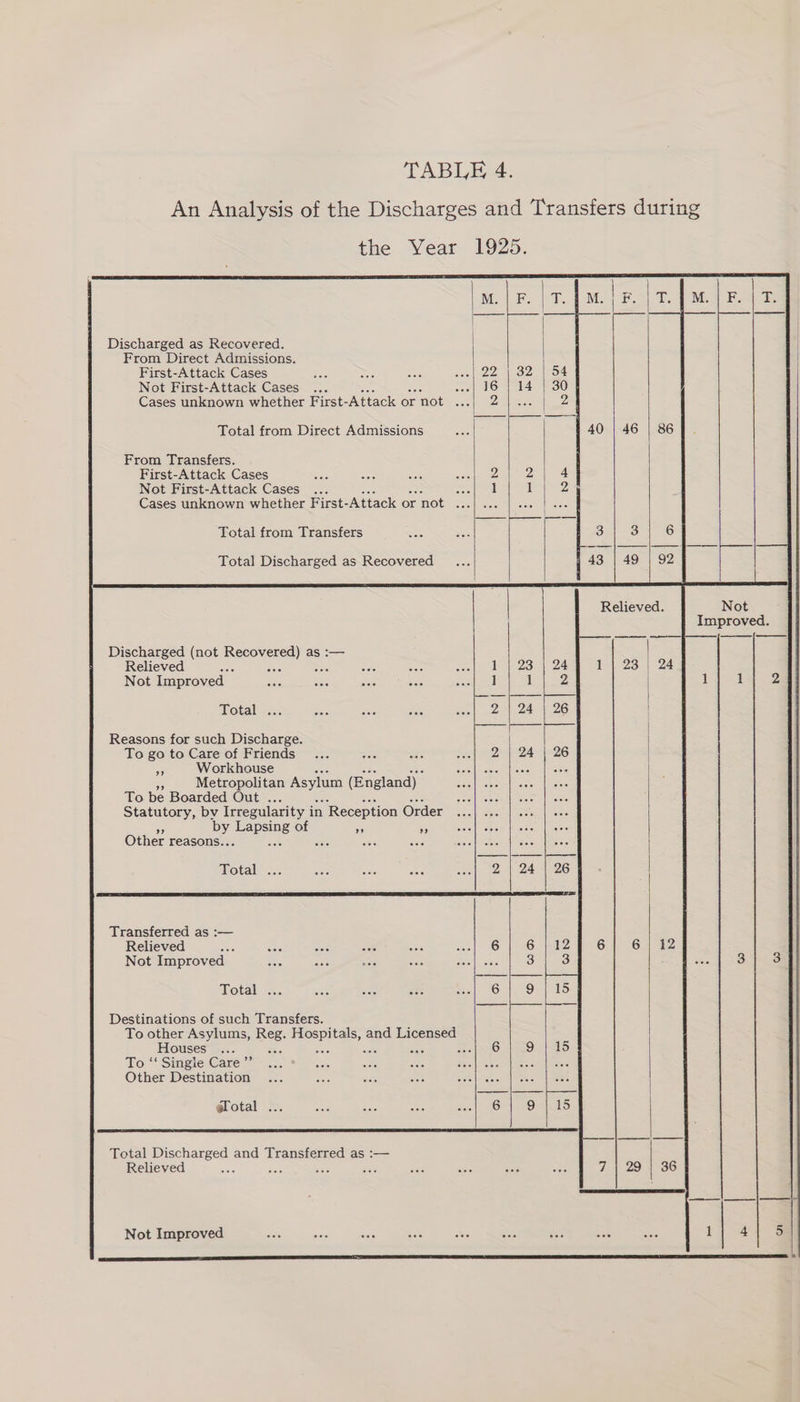 From Direct Admissions. First-Attack Cases Not First-Attack Cases Total from Direct Admissions From Transfers. First-Attack Cases Not First-Attack Cases Total from Transfers Total Discharged as Recovered Discharged (not Bercy) as :— Relieved ‘ 506 nee Not Improved _ fliotall eas. Reasons for such Discharge. 32 | 54 14 | 30 me 2 4 1 2 To go to Care of Friends 2) | 24 | 26 a Workhouse ae ee Metropolitan Asylum (England) AY E To be Boarded Out . ae Statutory, by Irregularity i in Reception Order ie by x ae of 3 5 AN Other reasons.. : on Sue nee ake oe Total’ =... 2 | 24 | 26 Transferred as :— Not Improved abs 3 | 3 Total .. 64-2915 eS eee Destinations of such Transfers. To other Asylums, ae eS De and Licensed Houses . Seals 9 | 15 To ‘‘ Single Care ”’ ses aTeie Other Destination ‘ist @lotal ... Gil FORIELS Total Discharged and Transferred as :— Relieved aoc eae Not Improved 40 46 36