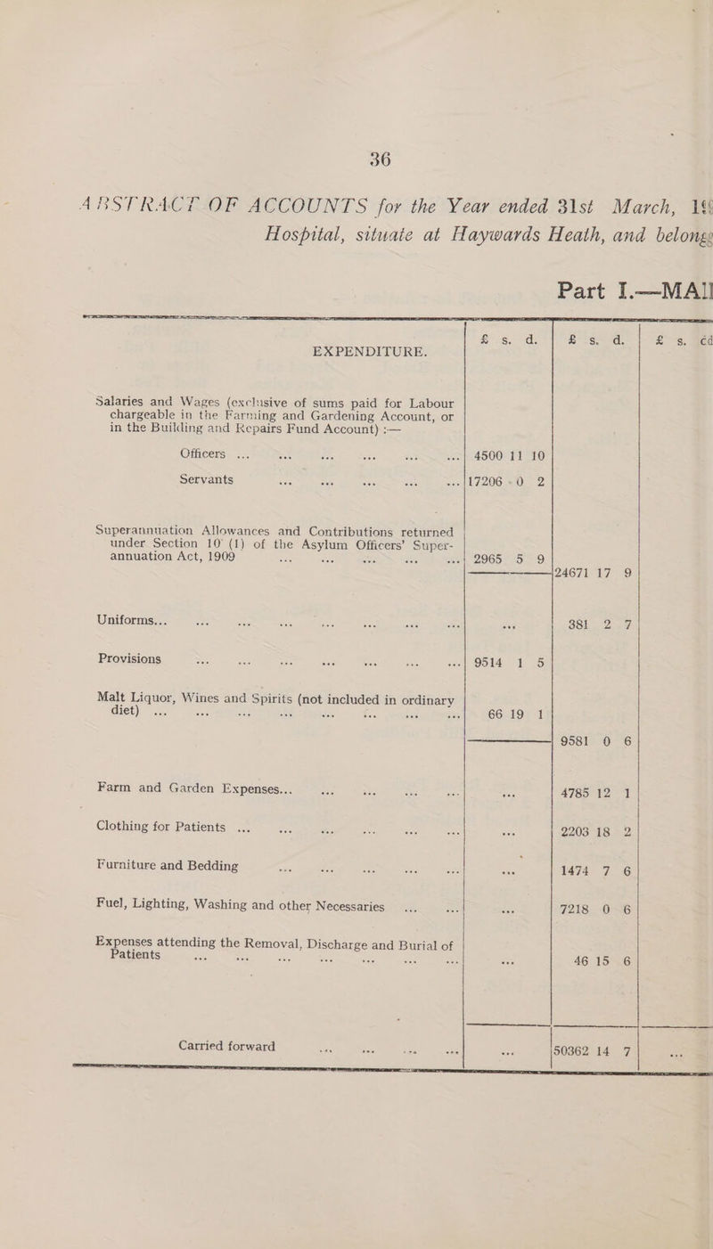 ABSTRACT OF ACCOUNTS for the Year ended 31st March, 18 Hospital, situate at Haywards Heath, and belonge EXPENDITURE. Salaries and Wages (exclusive of sums paid for Labour chargeable in the Farming and Gardening Account, or in the Building and Repairs Fund Account) :— Oiieers- Seige | a so ON eae a a Servants ee. PS ee) lore ete Superannuation Allowances and Contributions returned under Section 10 (1) of the Asylum Officers’ Super- annuation Act, 1909 SoM CASIO) © oka 9) 24671 17 9 Uniforms... sas ets sis ae ane ais 536 sad 38l > Ze Provisions Sis hi ate aN ae Wis eel (Otsu Malt Liquor, Wines and Spirits (not included in ordinary diet) tee af oe RAG i CE19y 1 9581 0 6 Farm and Garden Expenses... Ane sa wae Nee ce 4785 12 1 Clothing for Patients ... ets — siete sie Ap es 2203 18° 2 Furniture and Bedding a st aes aos sah ea 1474 7 6 Fuel, Lighting, Washing and other Necessaries ... Bes ae 7218 0 6 Expenses attending the Removal, Discharge and Burial of Patients ses ve oes sist ae 4615 6