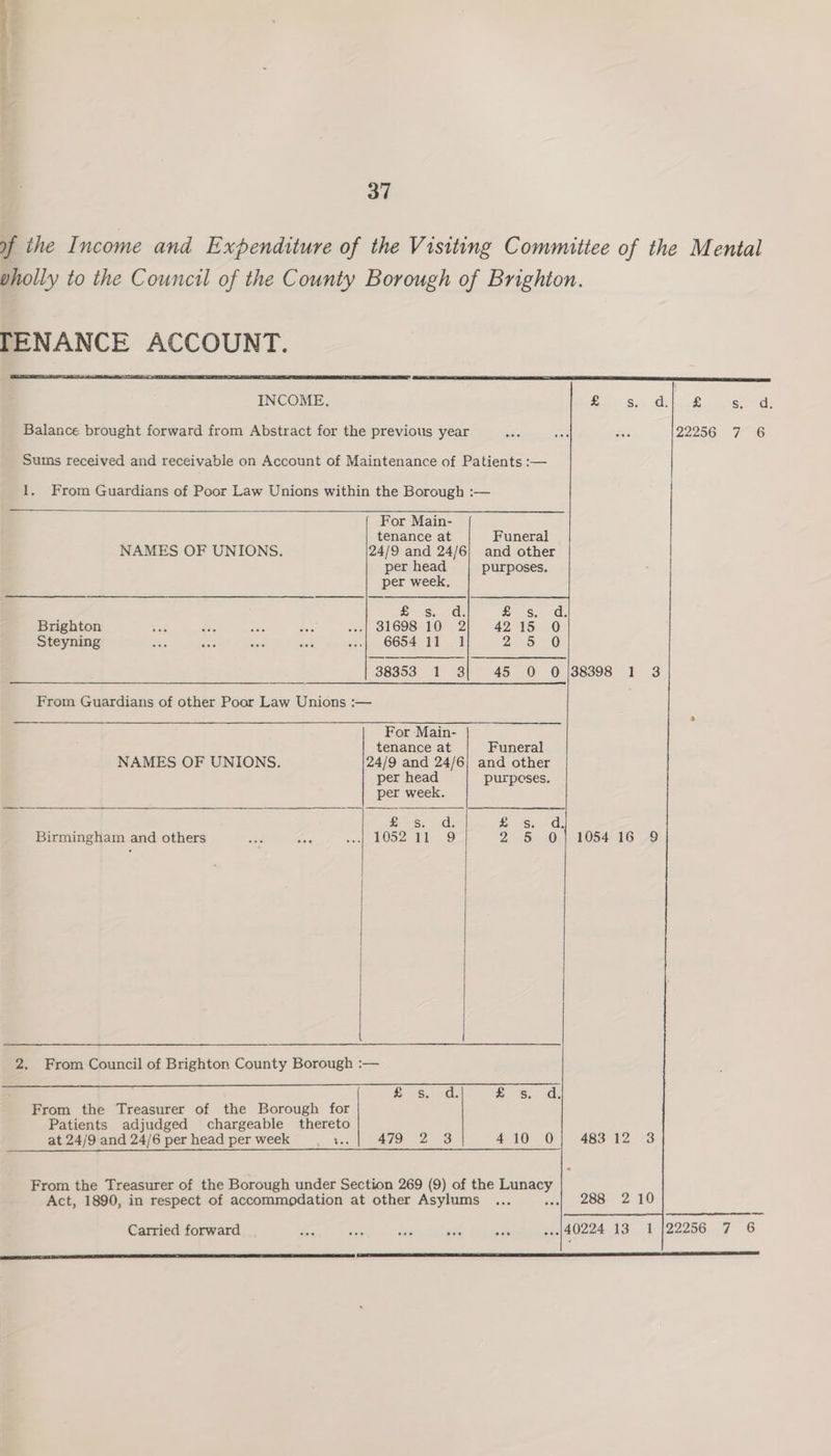 of the Income and Expenditure of the Visiting Committee of the Mental vholly to the Council of the County Borough of Brighton. TENANCE ACCOUNT. INCOME, Bae Seeds ln ch ese Balance brought forward from Abstract for the previous year we Hoe noe 22256 7° 1G Sums received and receivable on Account of Maintenance of Patients :— 1, From Guardians of Poor Law Unions within the Borough :— For Main- tenance at Funeral NAMES OF UNIONS. 24/9 and 24/6; and other per head purposes. per week, Ss: sa CaSaede Brighton sists Se. see aea al LCOS Om 2 4 25 O Steyning “sis ade Bee 20% sent 665411 1 Pe By (0) 38353 1 3| 45 0 0O /38398 1 3 From Guardians of other Poor Law Unions :— . a For Main- tenance at Funeral NAMES OF UNIONS. 24/9 and 24/6} and other per head purposes. per week. Siese ds roe Ge Kal Birmingham and others ws Ae see) LOs2a tl) 29 2 5. 0) 1054) 1G 99 2. From Council of Brighton County Borough :— SMES aa, Sess Gh From the Treasurer of the Borough for Patients adjudged chargeable thereto at 24/9 and 24/6 perhead perweek |. i.. 479 2 3 410 0} 48312 3 From the Treasurer of the Borough under Section 269 (9) of the Lunacy Act, 1890, in respect of accommodation at other Asylums ... sal zee 2) 10 Carried forward wHA0224 13 1 (22256 7 6