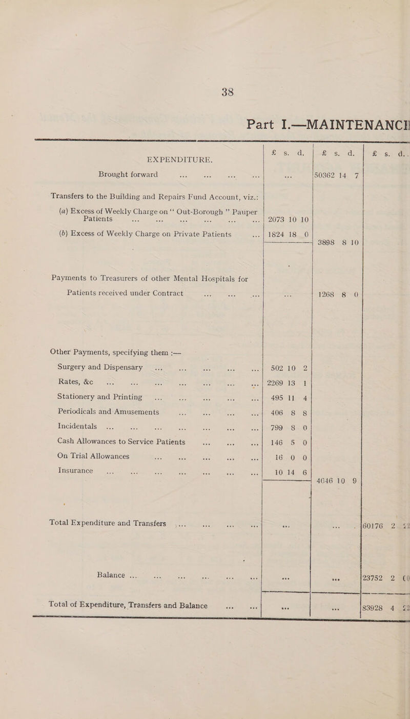 Part I.—MAINTENANCI EXPENDITURE. Brought forward ae ee Boe sine ese 50362 14 7 Transfers to the Building and Repairs Fund Account, viz.: (a) Excess of Weekly Charge on ‘‘ Out-Borough ”’ Pauper Patients 2073 10 10 (6) Excess of Weekly Charge on Private Patients soe |) LE ©) ee BS fh 1D) Payments to Treasurers of other Mental Hospitals for Patients received under Contract aoe sds Sass ase 1268 8 0 Other Payments, specifying them :— Surgery and Dispensary Rates, &amp;c Stationery and Printing Periodicals and Amusements Incidentals Cash Allowances to Service Patients On Trial Allowances Insurance 4646 10 9 | Net eS Total Expenditure and Transfers... Bee val 206 ae side . f60176 2 Palate tt. as baer: eee se ale a | ee 23752 2 C0 hi Total of Expenditure, Transfers and Balance are vee 83928 4 22