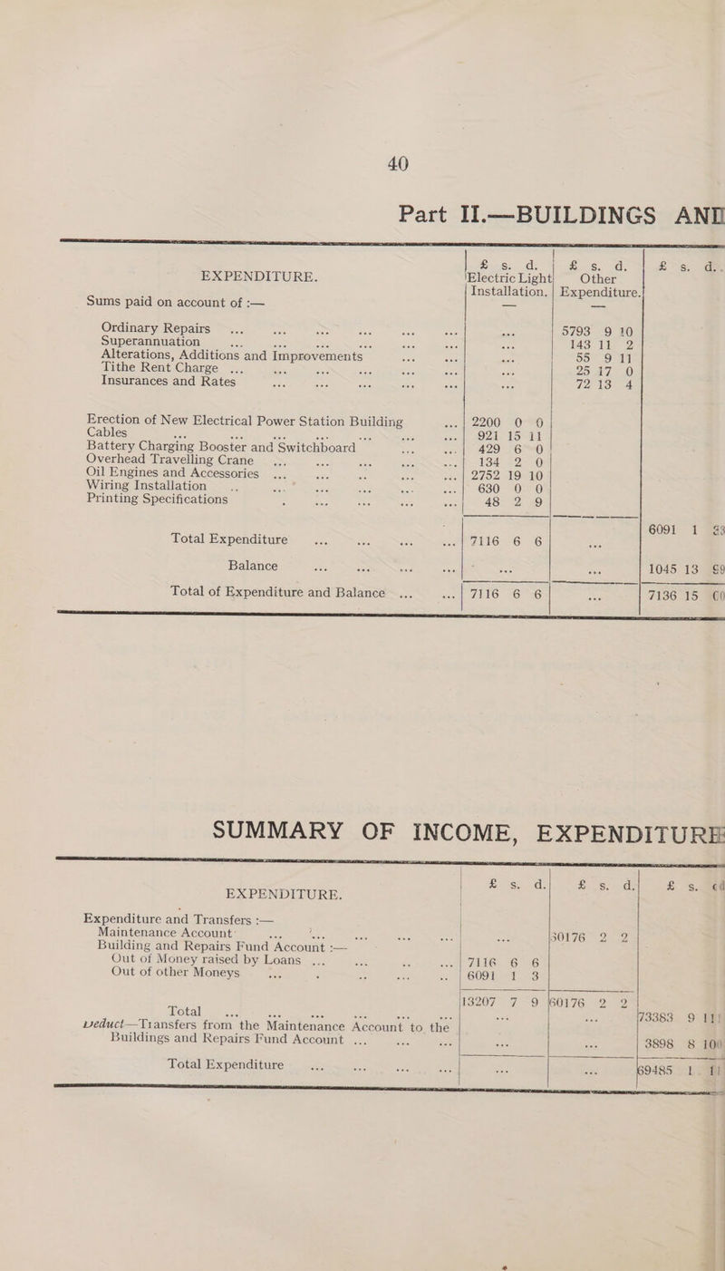 | Bice. G2) 4 Bons, 1a. £s. a EXPENDITURE. Electric Light Other Installation. | Expenditure. Sums paid on account of :— rae = Ordinary Repairs 5793 9 10 Superannuation j 43. ie 2 Alterations, Additions and Improvements 55 9 11 Tithe Rent Charge Si ae : 29 17 O Insurances and Rates 7213 4 Erection of New Electrical Power Station pede 2200 0 90 Cables Oi ota Battery Charging Booster and Switchboard AZ F640 Overhead Travelling Crane me inte 134 2 0 Oil Engines and Accessories 2752 19 10 Wiring Installation 630 0 0 Printing Specifications 48 2 9 6091 1 a3 Total Expenditure 7i16 “6 6 Balance ie aa BB oe aie Sie 1045 13 99 Total of Expenditure and Balance ... ee ANG MG ae: | wae 7136 15. 70 a ee EXPENDITURE. Expenditure and Transfers :— Maintenance Account: : Building and Repairs Fund. Account : — Out of Money raised by Loans Out of other Moneys Total nae weduct—Transfers from the Maintenance Account ‘to the Buildings and Repairs Fund Account ... Total Expenditure a Sl TAG: 56-46 | G091 f 3 “9 9 13207 50176 Y) “ bore 2 £ Ss. e@ | 713383- 9 Tl 3898 8 100 9485 1.