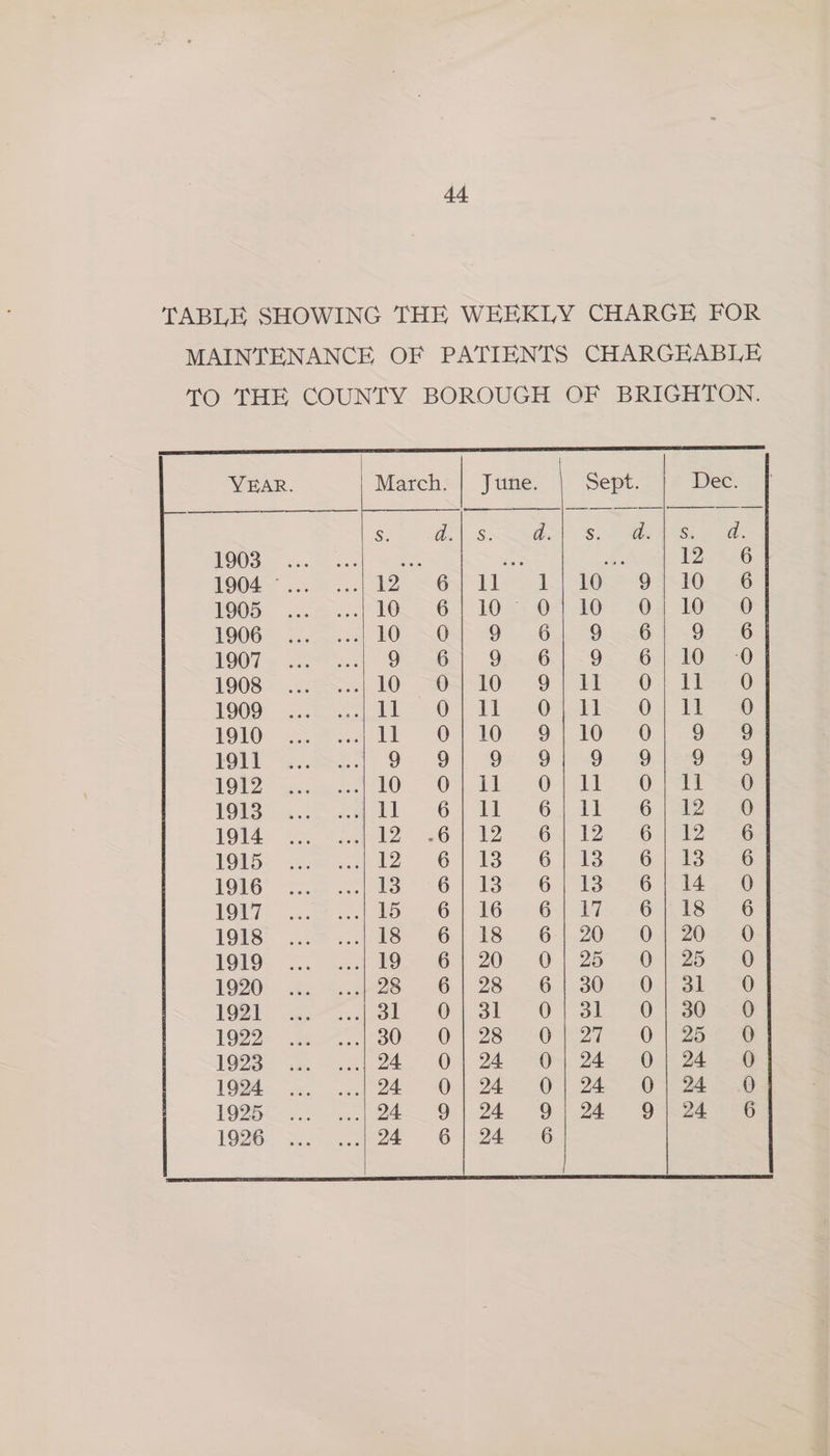 YEAR. S; d. 1903 we 1904 © PG 1905 106 1906 10 0 1907 Or 5 1908 10 O 1909 PLS 6 1910. il §6@ 1911 9 9 1912 10 =O 1913 ll 6 1914 . 12°. 36 1915 1 6% 1916 13 6 1917 1 6 1918 . 18 6 1919. 19 6 1920. 28 «6 1921 Sis) SO 1922 . 30) 0 19Z3- ; 24. @ 1924 . 24 «#0 1925... 24 9 1926. 24 6 d. Ss. GSOOCSOQADSOAAAGOAaq GGG TCG Bo © a. d. RODODCOCOCRDCBDD CCH WOOCOAOCOSASO