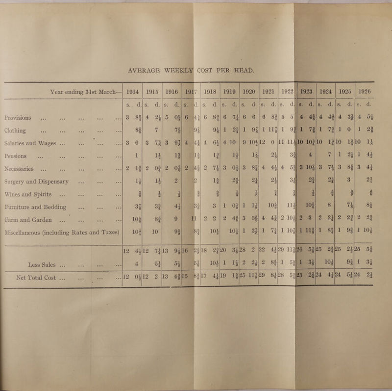 Year ending 3lst March—} 1914 | 1915 PO a Provisions 3 83) 4 25 Clothing 83 7 Salaries and Wages .. 3 6 |)3 ae Pensions 1 1} Necessaries 2 132 OF Surgery and Dispensary ly 13 Wines and Spirits $ 2 Furniture and Bedding 3% 3g Farm and Garden 103 83 Miscellaneous (including Rates and Taxes) 102} 10 Less Sales ... Net Total Cost ... 12 43/12 7} 4 5} {12 OF12 2 13 210H2 3}2 23 1 101 1g} 1 83 1 5k 10} 28 535 2324 44 2 23 1° 93 93 24 5h a ae 1 103 - 58 1. 34 B4 23
