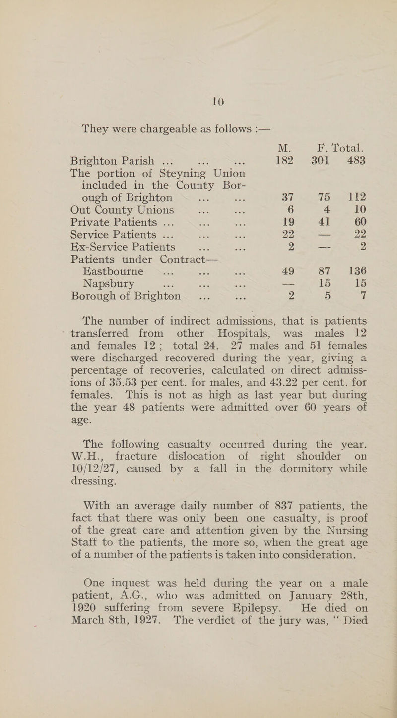 LQ They were chargeable as follows :— M. EF, Lotas. Brighton Parish ... 182 301 483 The portion of Steyning Union included in the County Bor- ough of Brighton Nee 37 VO LIZ Out County Unions >. or 6 4 10 Private Patients ... nas 19 4] 60 Service Patients ... ay a 22 = 22 Ex-Service Patients or .. 2 ee 2 Patients under Contract— Eastbourne ... oa ene 49 87. - 136 Napsbury - a, ae ~— 15 15 Borough of Brighton sau. aes 2 5 7 The number of indirect admissions, that is patients transferred from other Hospitals, was males 12 and females 12; total 24. 27 males and 51 females wete discharged recovered during the year, giving a percentage of recoveries, calculated on direct admiss- ions of 35.53 per cent. for males, and 43.22 per cent. for females. This is not as high as last year but during the year 48 patients were admitted over 60 years of age. The following casualty occurred during the year. W.H., fracture dislocation of right shoulder on 10/12/27, caused by a fall in the dormitory while dressing. With an average daily number of 837 patients, the fact that there was only been one casualty, is proof of the great care and attention given by the Nursing Staff to the patients, the more so, when the great age of a number of the patients is taken into consideration. One inquest was held during the year on a male patient, A.G., who was admitted on January 28th, 1920 suffering from severe Epilepsy. He died on March 8th, 1927. ‘The verdict of the jury was, “‘ Died