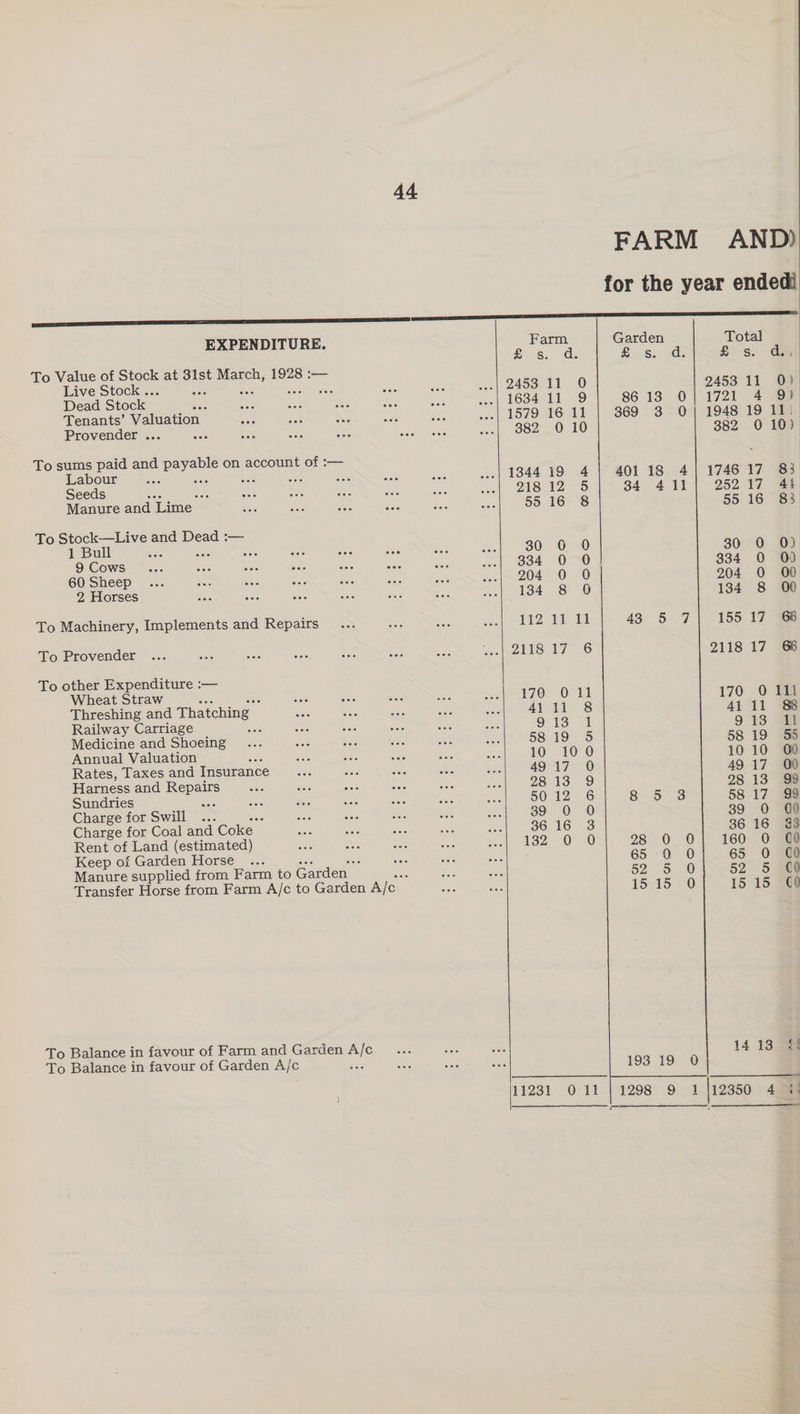 EXPENDITURE. To Value of oe at 31st March, 1928 :— Live Stock .. “ aes Dead Stock — Tenants’ Valuation. Provender ... To sums paid and even on account of :— Labour Ss F Seeds BA Manure and ‘Lime To Stock—Live and Dead :— 1 Bull son Onn 9 Cows 60 Sheep 2 Horses To Machinery, Implements and Repairs To Provender To other Expenditure :— Wheat Straw Threshing and Thatching — Railway Carriage ; Medicine and Shoeing Annual Valuation ae Rates, Taxes and Insurance Harness and Repairs Sundries sais Charge for Swill ... Charge for Coal and Coke Rent of Land (estimated) Keep of Garden Horse_... : Manure supplied from Farm to Garden| 44, To Balance in favour of Farm and Garden A/c To Balance in favour of Garden A/c Farm Garden ig is. od Ss. 2453 11 O 1634 11 9 86 138 0 1579 16 11 369 3 0 382 0 10 1344 19 4 401 18 4 918. 12 5 34 4 11 55 16° 8 30 6 0 334 0 0 204 0 0 134 8 O GARIN UE ES yf 2118 17 6 170> Ona At itdens 9 13> el 58 19 5 10 100 49 17 0O 28 13 9 SOUL2) 16 fey, Aakers. 389 0 0 36 16 3 132) 70) 20 28 0 0 65: 70) 10 52) 5) 0 15:15 0 193 19 90 2453 1721 1948 382 1746 252 55 14 11 OF 4 9) 19 111 13. 4 4)