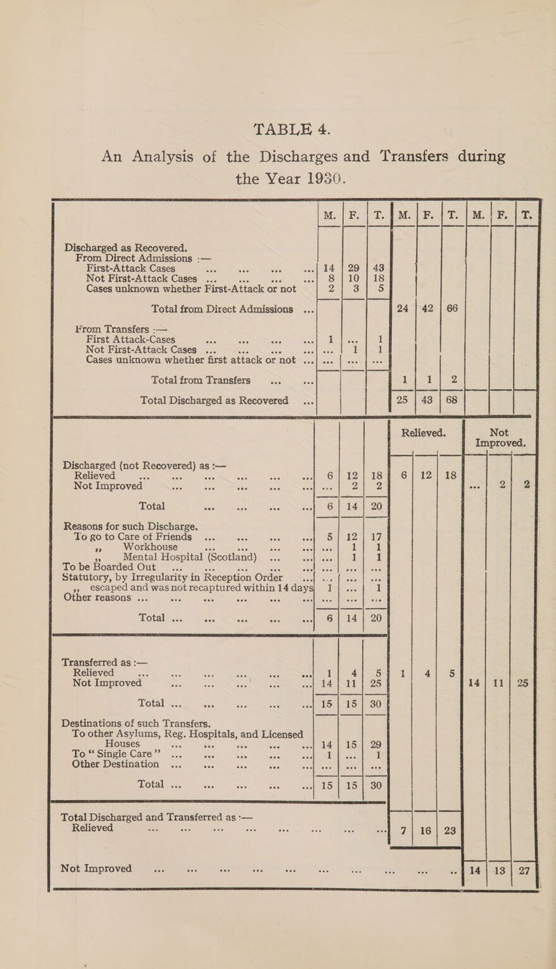 An Analysis of the Discharges and Transfers during the Year 19350. Discharged as Recovered. From Direct Admissions :-— First-Attack Cases oad ies wes Not First-Attack Cases ... wie Cases unknown whether First-Attack or not Total from Direct Admissions ... 24 | 42 | 66 From Transfers :— First Attack-Cases Not First-Attack Cases ... ons Cases unknown whether first attack or not ise Total from Transfers aoe Total Discharged as Recovered Not Improved. Discharged (not pee) as :— Relieved ats a Not Improved Total Reasons for such Discharge. To go to Care of Friends ... ee a5 Workhouse aS Mental Hospital '(Scotland) To be Boarded Out... Statutory, by Irregularity in Reception Order ‘ », escaped and was not recaptured within 14 days Other reasons ... ale Sh0 aac 508 Soe Total ... Motal... Destinations of such Transfers. To other Asylums, Reg. Hospitals, and per Houses seis ive aes a To “Single Care”’ ... oe Other Destination ... wae Total ... Total Dpischereer and Transferred as :— Relieved poe eee aee nee sent 7a A6n 23 Not Improved See Re aie Re onc ne Bc mate wets - f 14) 13 | 27 }