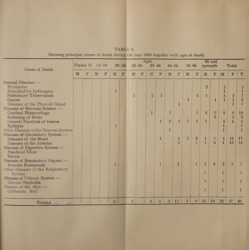Showing principal causes of death during the year 1930 together with ages at death. Ages 65 and Under 15 15-19 20-24 25-34 35-44 45-54 55-64 upwards Total Cause of Death -— ———_—_ — $$$ allie ue M F|M F\|M@R|M FUM F)M° F/M F/M FIM) Poe SS See ee a Na a | es General Diseases :— | Erysipelas D) 2 2 Encephalitis Lethargica ] | 1 1 Pulmonary Tuberculosis | a a | a Sey | Cancer | | a | 1 LD} ote Diseases of the Thyroid Gland | | 1 i ie Diseases of Nervous System :— | | Cerebral Hoemorrhage | | 1 1 Pi) 6.56.) Ae) Get Softening of Brain | | | ne yaa General Paralysis of Insane | | | De Boley er eet | 4; 4) 8 Epilepsy if | | 1 1 Other Diseases of the Nervous System | 1 ] 1 Diseases of Circulatory System :— Diseases of the Heart | ho ra ai an Remon wiper. et Diseases of the Arteries | 3 Lb 249 (ay eae Diseases of Digestive System :— | Duodenal Ulcer | | Hernia Diseases of Respiratory Organs :— Broncho Pneumonia 1 ee ae ses Fs Other Diseases of the Respiratory System | 1 1 Diseases of Urinary System :— Chronic Nephritis | 1 1 Diseases of the Skin :— Carbuncle, Boil I 1 1 _ me ea With 4/11! 51 8116/24! 38! 47] 80 TOTALS ...