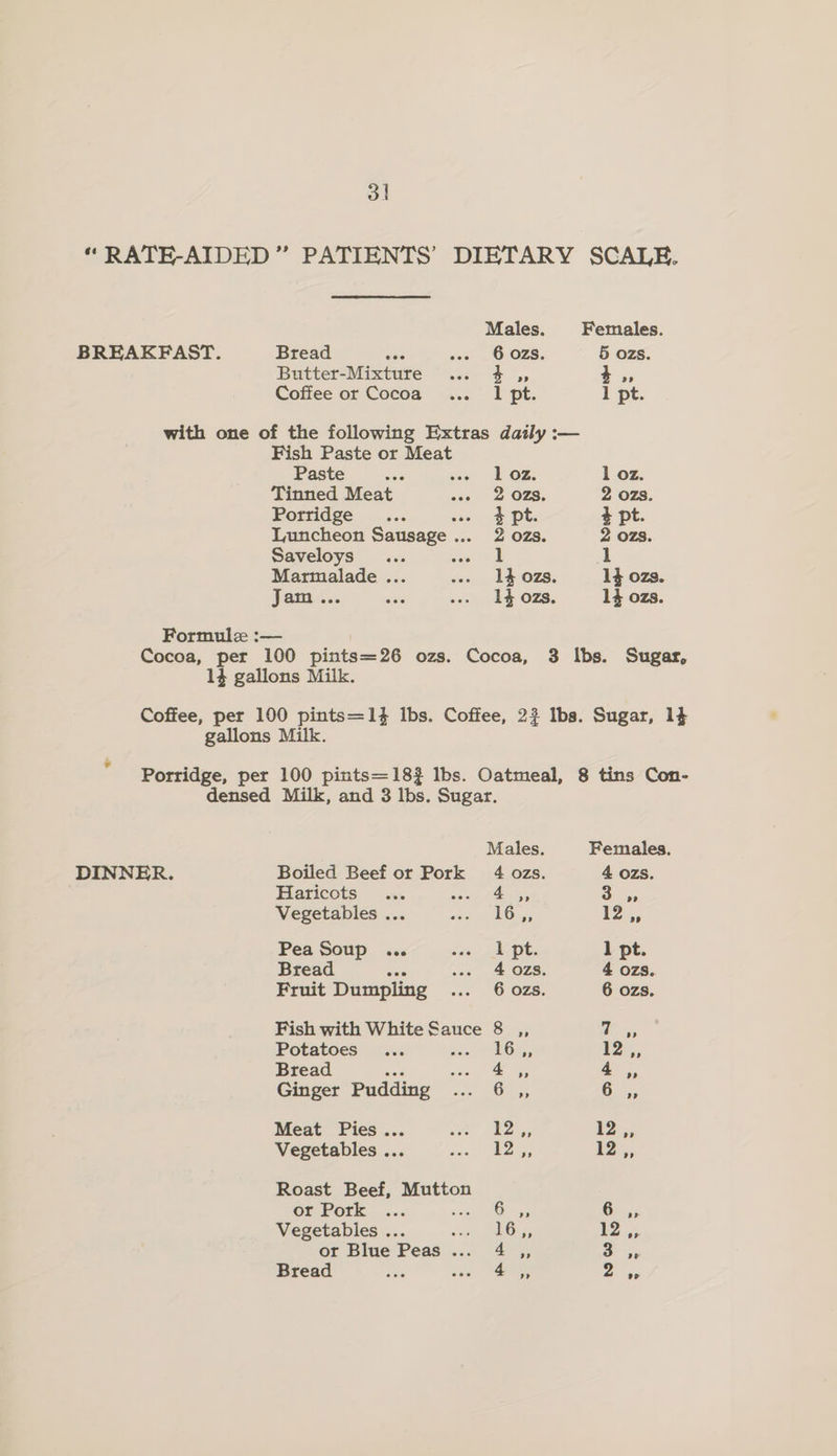 3] “ RATE-AIDED” PATIENTS’ DIETARY SCALE. Males. Females. BREAKFAST. Bread ds vox’ O-OZ3; 5 ozs. Butter-Mixture ... 4 .,, 3, Coffee or Cocoa... 1 pt. 1 pt. with one of the following Extras daily :— Fish Paste or Meat Paste eee von 2 OZ. 1 oz. Tinned Meat sso 2 OZD, 2 ozs. Porridge... . pt. 4 pt. Luncheon Sausage .. 2 ozs. 2 ozs. Saveloys ... wae od 1 Marmalade ... .-. IL4ozs. 1} oze. Jam... sien .. Ld ozs. 14 ozs. Formule :— Cocoa, per 100 pints=26 ozs. Cocoa, 3 Ibs. Sugar, 14 gallons Milk. Coffee, per 100 pints=14 Ibs. Coffee, 23 Ibs. Sugar, 14 gallons Milk. Porridge, per 100 pints=18? Ibs. Oatmeal, 8 tins Con- densed Milk, and 3 lbs. Sugar. Males. Feniales. DINNER. Boiled Beef or Pork 4 ozs. 4 ozs. Haricots eve 4 »” 3 ry) Vegetables .. ee en 12, Pea Soup ... ic Apt. 1 pt. Bread a w.. 4028. 4 ozs. Fruit Dumpling aoe O'OZ5, 6 ozs. Fish with White Sauce 8 ,, a Potatoes... 16a) 12,, Bread cod a ae a, Ginger Pudding oe Geese 6; Meat Pies... Soe egy 12 ,, Vegetables ... al, Mes 12... Roast Beef, Mutton or Pork ... Oo 5, O 55 Vegetables .. eg aus 12 or Blue Peas ta ae ee
