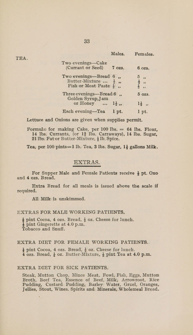 Males. Females. TEA. Two evenings—Cake (Currant or Seed) 7 ozs. 6 ozs. Two evenings—Bread 6._,, B 45 Butter-Mixture’... 4 ,, $ a Fish or Meat Paste 3 ,, a Three evenings—Bread 6 ,, 5 ozs. Golden Syrup,J am or‘Honey ... 14;,,, 1d ,, Each evening—Tea _ 1 pt. } pt. Lettuce and Onions are given when supplies permit. Formule for making Cake, per 100 lbs. = 64 Ibs. Flour, 14 lbs. Currants, (or 1? lbs. Carraways), 14 lbs. Sugar, 211bs: Fat or Butter-Mixture, $1b. Spice. Tea, per 100 pints=1 lb. Tea, 3 Ibs. Sugar, 14 gallons Milk. EXTRAS. For Supper Male and Female Patients receive 4 pt. Oxo and 4 ozs. Bread. Extra Bread for all meals is issued above the scale if required. All Milk is unskimmed. EXTRAS FOR MALE WORKING PATIENTS. 4 pint Cocoa, 4 ozs. Bread, 4 oz. Cheese for lunch. 4 pint Gingerette at 4.0 p.m. Tobacco and Snuff. EXTRA DIET FOR FEMALE WORKING PATIENTS. $ pint Cocoa, 4 ozs. Bread, 4 oz. Cheese for lunch. 4 ozs. Bread, } oz. Butter-Mixture, 4 pint Tea at 4.0 p.m. EXTRA DIET FOR SICK PATIENTS. Steak, Mutton Chop, Mince Meat, Fowl, Fish, Eggs, Mutton Broth, Beef Tea, Essence of Beef, Milk; Arrowroot, Rice Pudding, Custard Pudding, Barley Water, Gruel, Oranges, Jellies, Stout, Wines, Spirits and Minerals, Wholemeal Bread.
