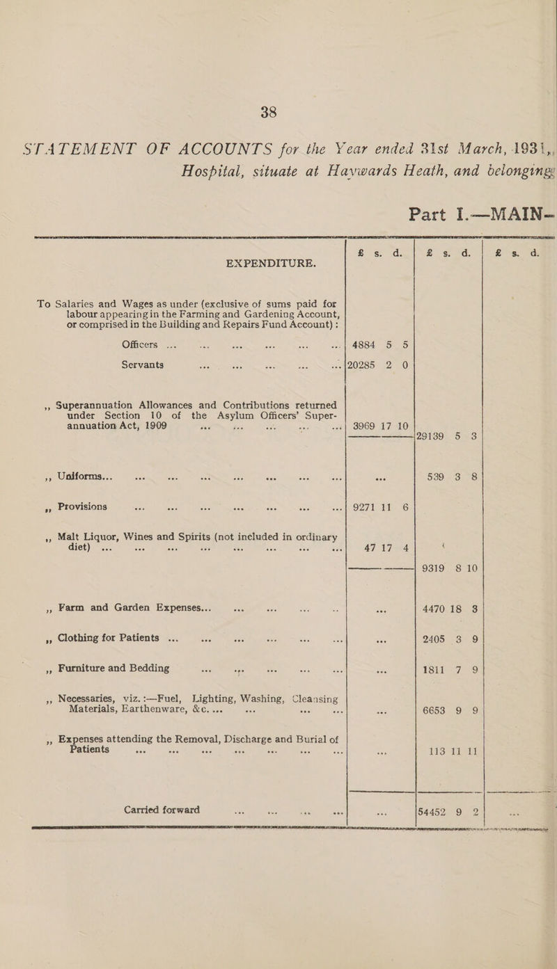 STATEMENT OF ACCOUNTS for the Year ended 3\st March, 1931,, Hospital, situate at Havwards Heath, and belonging Part I.—MAIN- EXPENDITURE. To Salaries and Wages as under (exclusive of sums paid for labour appearing in the Farming and Gardening Account, or comprised in the Building and Repairs Fund Account) : Officers ... os 236 a = a P4884 55 5 Servants itty ae res gm 120285 2 0 ,, Superannuation Allowances and Contributions returned under Section 10 of the ee ia Officers’ ~OHERET annuation Act, 1909 ..<| 3969 17 10 PNCEAS) Gusye 083 ,, Uniforms... oes vas ote das cee 5393) 8 », Provisions op eae ee osc oe oe sao Gare La 6 ,, Malt Liquor, Wines and ie go ee included in er diet) ... ee aT W7r4 ,, Farm and Garden Expenses... ‘ 4470 18 8 », Clothing for Patients ... : 2405 3 9 ,, Furniture and Bedding =o es ca at es Age 1811 7 9 », Necessaries, viz. :—Fuel, penne, erat Cleansing Materials, Earthenware, &amp;e.. aes Dee ass 6653 9 9 », Expenses attending the Removal, Discharge and Burial of Patients xa eae oe oa se , ia 113 11 11 Carried forward baa eaten ORME w Len Re 54452 9 2 we