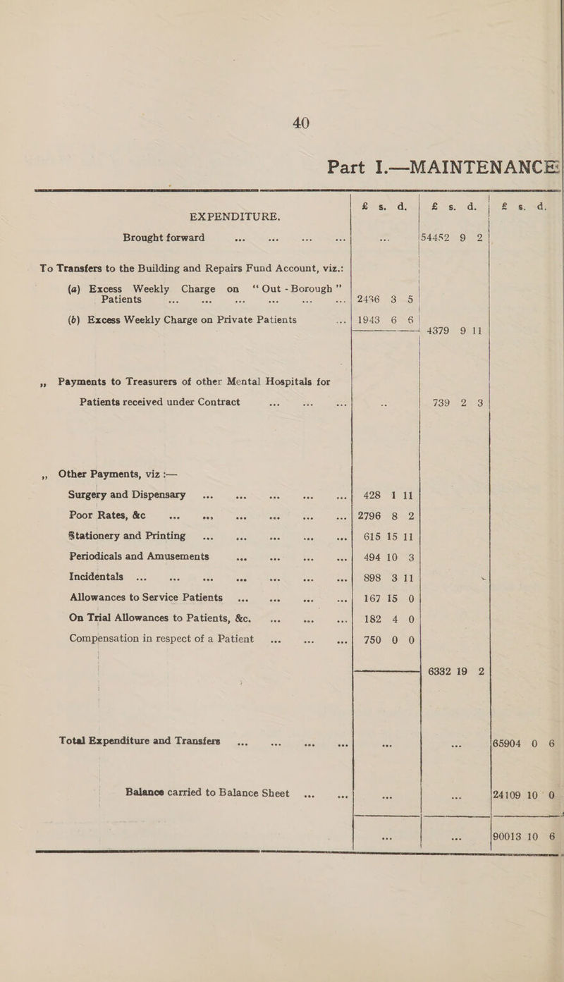Part IL—MAINTENANCE: eres. Liss Gs | | £ ss. ~d EXPENDITURE, | Brought forward eae Sob was as =: 54462 9 2 | To Transfers to the Building and Repairs Fund Account, viz.: (a) Excess Weekly Charge on ‘ Out - Borough” Patients ii See 508 aioe Sa 2436) eS me (6) Excess Weekly Charge on Private Patients soo} USES) 8 | eee OE) OT »» Payments to Treasurers of other Mental Hospitals for Patients received under Contract =e aes oe 2 739 -2- 3 », Other Payments, viz :— Surgery and Dispensary... ae ies aes sen dte Case 1h ail Poor Rates, &amp;c eee aes sae s0C bee «| 2796 8 2 Stationery and Printing... es see ees Abo || SGI SI Periodicals and Amusements oe cuc Goo «| 494 10 3 Incidentals_... wes BAG aoe Ses aes coo || sts} 3 IU ~ Allowances to Service Patients... aa eee S60 | Gass © On Trial Allowances to Patients, &amp;c. _... a0 ao IP eA A) Compensation in respect of a Patient... ace oo |j ces) OW —————a—nmems| 6332 19 2 Total Expenditure and Transfers seein | ek is oe 165904 0 6 Balance carried to Balance Sheet... O08 saa one 24109 10 0 Se wae 90013 10 6 Se SE AS TT TN SS AE SSE sh