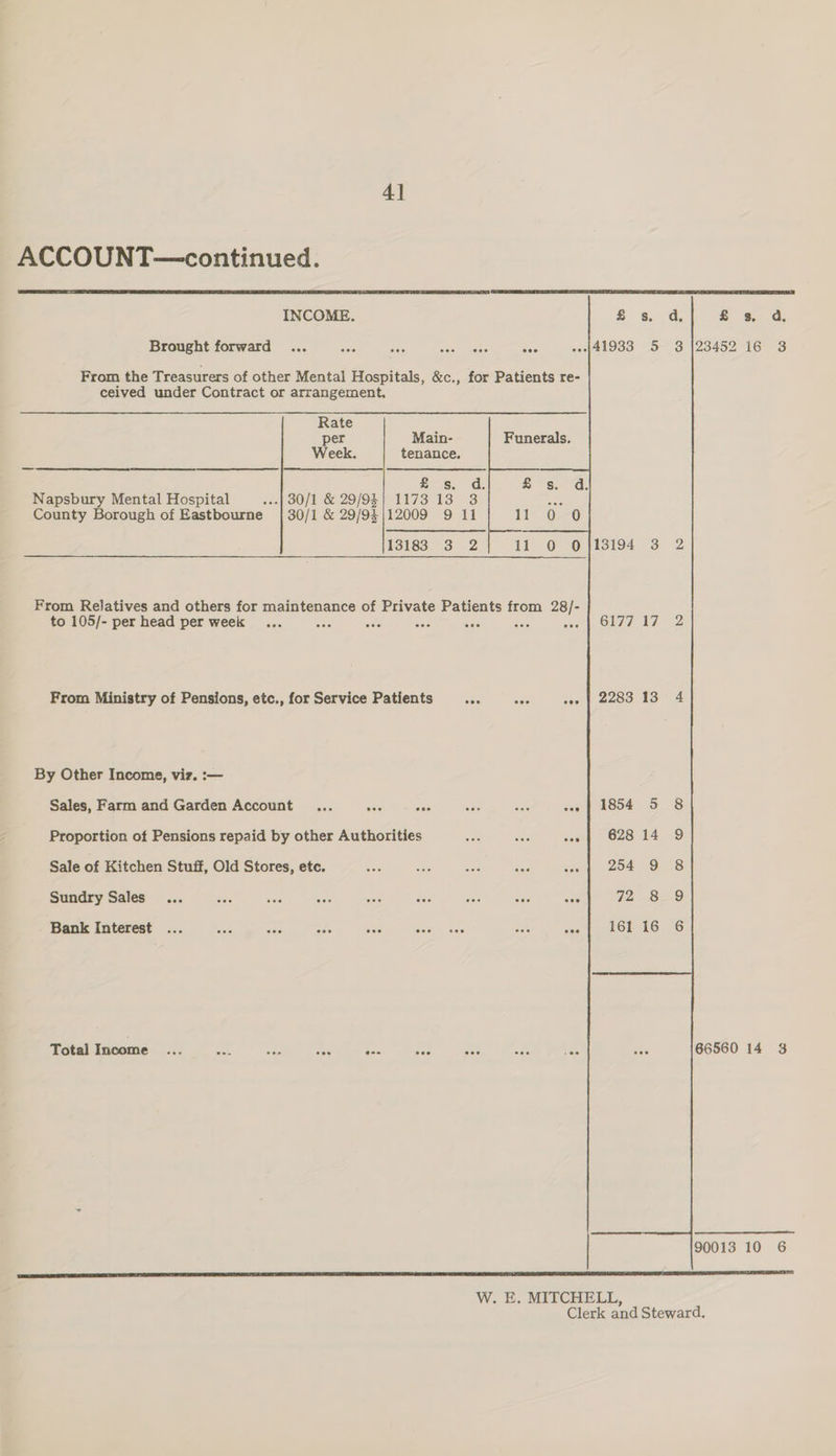 4] ACCOUNT—continued. INCOME. Brought forward ... ee ies eas; 480s nae From the Treasurers of other Mental Hospitals, &amp;c., for Patients re- ceived under Contract or arrangement. Rate per Main- Funerals. Week. tenance. £8. -d; Napsbury Mental Hospital ..-| 30/1 &amp; 29/94} 1173 13 3 County Borough of Eastbourne | 30/1 &amp; 29/9$|12009 9 11 11 13183 3 2 11 From Relatives and others for maintenance of Private Patients from 28/- to 105/- per head per week ... 596 eae one one one ane From Ministry of Pensions, etc., for Service Patients nce eee “08 By Other Income, viz. :— Sales, Farm and Garden Account ... sas Sea “as Bie eae Proportion of Pensions repaid by other Authorities es wee a8 Sale of Kitchen Stuff, Old Stores, etc. Sundry Sales... eve ro, wes een aes oe ane “es Bank Interest ... ees oe ese wen re errs ave oes LILO hr ie earn eae Seeded gs At RA ae AP 66560 14 3 W. E. MITCHELL,