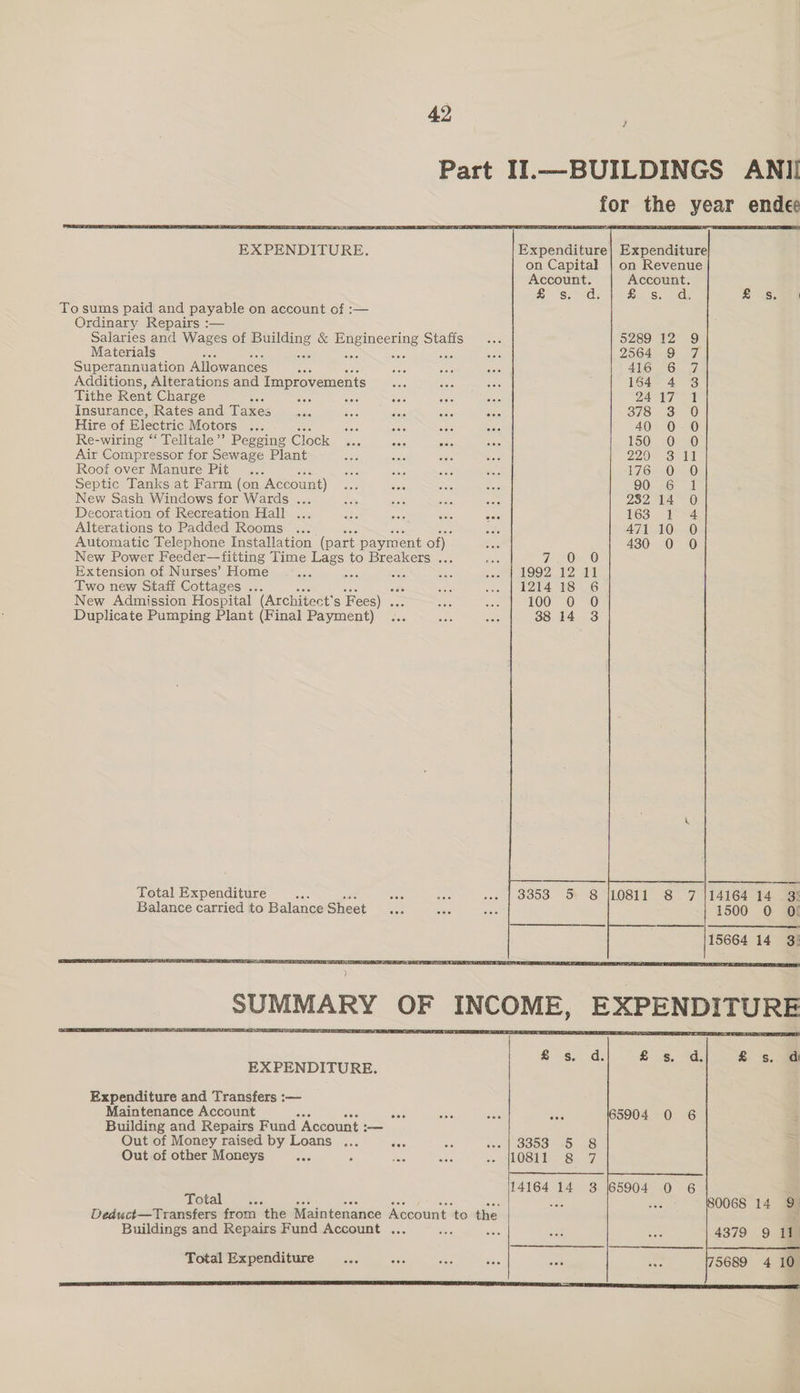 Expenditure| Expenditure on Capital | on Revenue EXPENDITURE. Account. Account. £° 's, “dd: Sst ds £ Saas To sums paid and payable on account of :— Ordinary Repairs :— Salaries and Wages of Building & ee Staffs 5289 1 Materials 50 : sts ine 2564 Superannuation Allowances 416 Additions, Alterations and Improvements 164 Tithe Rent Charge iets 24 I Insurance, Rates and Taxes 378 Hire of Electric Motors ... 506 Bee doc Re-wiring “‘ Telltale’? Pegging Clock Ses Ook Pan Air Compressor for Sewage Plant sits dive Roof over Manure Pit : Septic Tanks at Farm (on Account) New Sash Windows for Wards ... Ns eas lst : Decoration of Recreation Hall ... ats eats dete ooo Alterations to Padded Rooms a Automatic Telephone Installation (part payment of) New Power Feeder—fitting Time Lags to Breakers ... Extension of Nurses’ Home Ss ae i) ie) nN — nas _— “I nn — i=) — SOF EROWOCOOHOUAMDMWOLNY SOSH OH OCOOHROUNO 7 OU 1992 12 11 Two new Staff Cottages ... <a 121418 6 New Admission Hospital (Architect’ s Fees) cae 100 0 0 Duplicate Pumping Plant (Final Payment) 38 14 3 14164 14 3) 1500 0 OF Total Expenditure i san Hie ... | 33853 5 8 |10811 8 7 Balance carried to Balance Sheet 15664 14 3!) £ s, & s. di EXPENDITURE. Expenditure and Transfers :— Maintenance Account Building and Repairs Fund Account :— Out of Money raised by Loans .. BOG ss BOA iiicosetorsd cs) Out of other Moneys Cot aes oie -- {LO811 8 14164 14 3 (65904 0 6 Total) vy. eae $e 0068 14 9 Deduct—Transfers from ‘the Maintenance Account to the Buildings and Repairs Fund Account ... Sis wh aa cs 4379 9 11 Total Expenditure ae 506 ate nee ae ae 5689 4 10