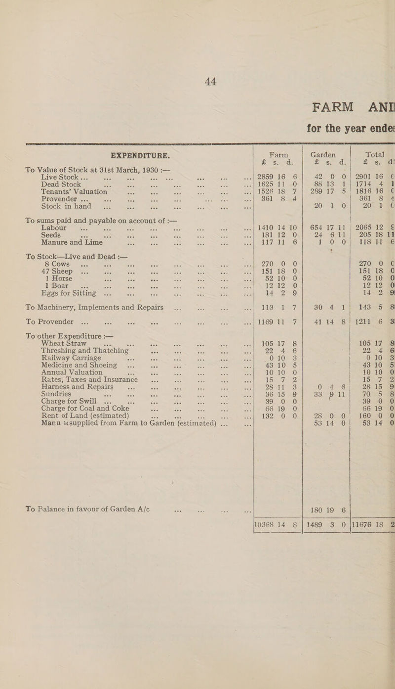 FARM AND for the year ende: EXPENDITURE. Farm Garden Total 2) Shade £ sad: “Suess gee To Value of Stock at 31st March, 1930 :— : Live Stock .. < aes tes se 505) Astor) Gy 42. 0 0 |} 2901-16 ae Dead Stock _ a vais sf ee ates ah pou!) weve) ih © 88 138 1) 1714 4 4 Tenants’ Valuation - Abd ae vas Bas as Sl) ieee) US) «a7 289-17 5 | 1816 1636 Provender ... tes ae als sae ean Noles san OOL 2 Sama 361 8 4 Stock inhand ... Be oe es ae ae ant 20) 0) 205-1 BG To sums paid and paygvle on account of :— Labour e's ; aoe wae ee a ...| 1410 14 10 654 17 11 | 2065 12 <§ Seeds ae Yes ae see ere Bor none Lesa 24 611) 205 18 1 Manure and ‘Lime os las ss Roe wae Reel ta lesee SL FG) 1 0 0 118 li Se To Stock—Live and aS — ; 8 Cows ... Bee nisie eh ae See joni) 7) 9 @ 0) 270 0 ¢ 47 Sheep ... nee a eee ae ic ae | Lola SiO 151 18 @ 1 Horse Sas Ws aise ee = ie rs 52 JOO 52 10 @ 1 Boar... ane 000 cee was aes ane Stile Wee ane 12 12 4 Eggs for Sitting ... ane ies cae ae ae ee 14 -2:59 14+ 2. 33) To Machinery, Implements and Repairs ... ae ae aa) plalise alee) 30 4 1 143. 5 8 To Provender ... Bee Bee bats ae Yor SH sogi| LIKES) Btu 7 4J.14 8] 1211 6 @ To other Expenditure :-— Wheat Straw Drs Bee ae ae set AOS) 175 8 105 17 8 Threshing and Thatching Bee Te Pas Se are 22 416 22-4 46 Railway Carriage cae ie gts ame aos ae 010 3 | 010 3 Medicine and Shoeing ... vee re ee wae <oelue OME ON [= 43°10 9 Annual Valuation ae aS a ae a 10 10570 10 10 0 Rates, Taxes and Insurance... oa ee ii Spall es | 15°27 Harness and Repairs... ves sie oe a ese) Seed wane 0 4-6). 28.15 @ Sundries 256 ties eels O88 ee sits ‘eal oO Lo eg 33.°9 11 |. 705 88 Charge for Swill ... ee ery sae ere ee Oe ; 39 0 0 Charge for Coal and Coke aes me sen eae sas 66 19 0 | 66 19 0 Rent of Land (estimated) Foo Leys 70) 9 © 23-0820 160 0 0 Manu «supplied from Farm to Garden (estimated) . ane 53 14° 0 53 14 0 To Ralance in favour of Garden A/c ae aoe ee fate 180 19 6 10368 14 8 | 1489 3 0 |11676 18 2 —