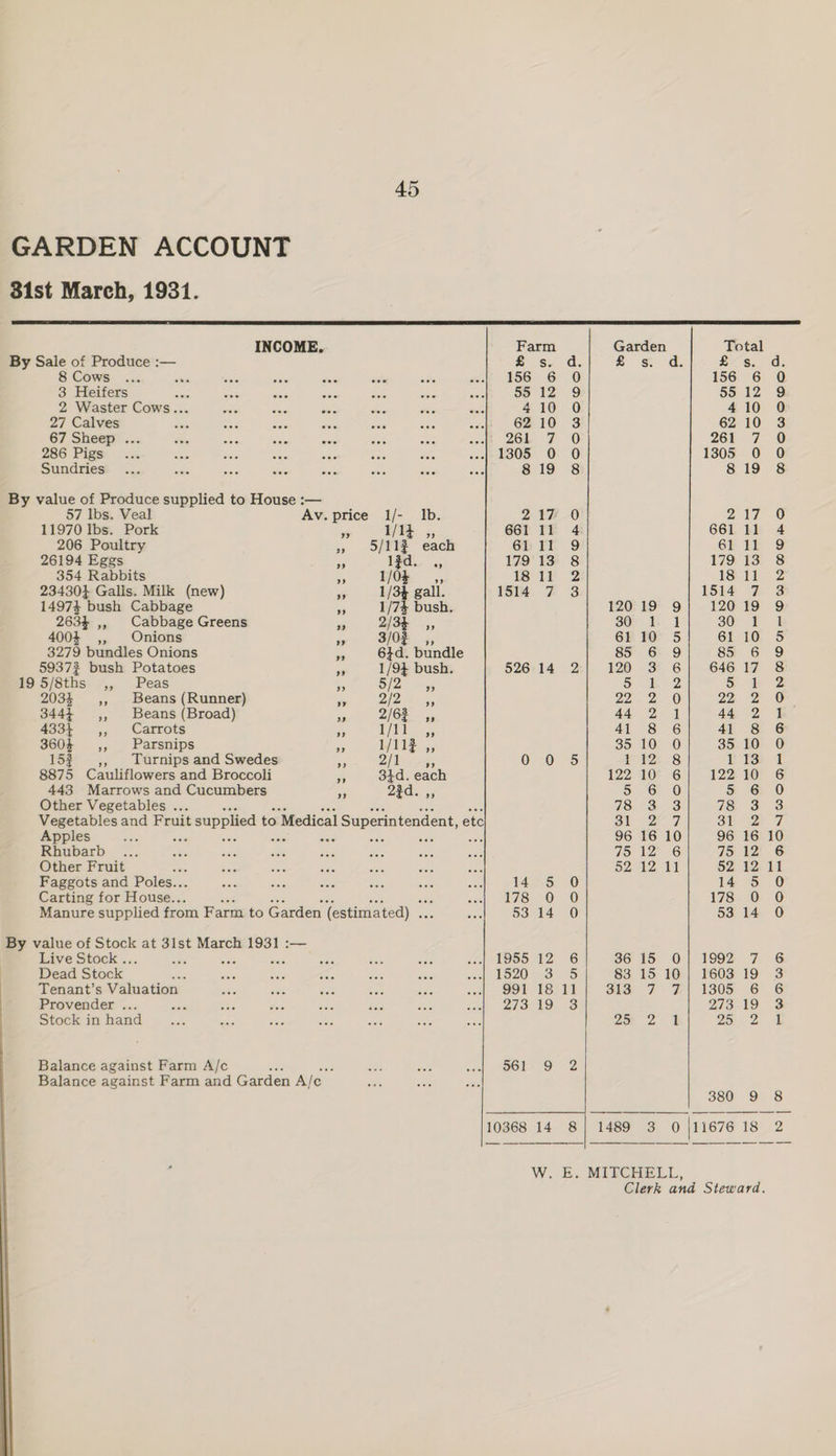 GARDEN ACCOUNT 3ist March, 1931. INCOME. Farm Garden Total By Sale of Produce :— asa a Sea Gs £ os. d 8 Cows ... aK aes A066 ae Ieie eee 156 6 0 156 6 Q 3 Heifers ae ane Ade Abe ae ate i Sa 127 9 5512 9 2 Waster Cows... stele ons Fe is ve dae 410 0 410 0 27 Calves ses one See ete ae aie Ae 62 10 3 62 10 3 67 Sheep ... ies ate dee 261 7 O 264 7 0 286 Pigs oe ‘isis veo 1305 0. 0 1305 0 0 Sundries 819 8 819 8 By value of Produce supplied to House :— 57 lbs. Veal Av. price 1/- Ib. 21% 0 217 0 11970 ibs. Pork 3 1/14 ,, 661 11 4 661 11 4 206 Poultry » 9/11% each 6 Ir 9 61 11 9 26194 Eggs I tales 1Fd;. :., 179’ 13) 8 179 13 8 354 Rabbits . Toe -,; 18 11 2 1S 2 234304 Galis. Milk (new) e 1/34 gall. 1314 7 3 1514 7 8 14974 bush Cabbage 3 1/74 bush. 120 19 9 120 19 9 263% ,, Cabbage Greens i 2/34 ,, 30) 1. 1 30) tt 4004 ,, Onions s 3/02 61 10 5 61 10 5 3279 bundles Onions a 64d. bundle 85 6 9 85) 69 59372 bush Potatoes 5 1/94 bush. 526 14 2 129 38 6) G46 17S 19 5/8ths ,, Peas i yPA 3. 5; 4-2 5 ae 2 203 ,, Beans (Runner) sy DD as Oe 0) 23 2 3444 ,, Beans (Broad) ‘6 DAISY a 44 2 1 44 2 1 4334 ,, Carrots Ps WBE ae 41 8 6 41 8 6 3604 ,, Parsnips 55 1/112 ,, SomlOnaO 35 10 0 152 Turnips and Swedes e 2) dks, 0 0 5 1-121 8 Vise al 8875 Cauliflowers and Broccoli » 34d. each 122 10° 6 1225 10) 6 443 Marrows and Cucumbers 59 23d. ,, 5 6 0 5 6 0 Other Vegetables ... Sona 3 78 3 3 Vegetables and Fruit it supplied to “Medical al Superintendent, etc Slee 7, Seon, Apples 96 16 10 96 16 10 Rhubarb 75 12 6 75 12 Other Fruit 52 12) 11 52 12 11 Faggots and Poles. 14° 5 0 14 5 0 Carting for House.. 178 0 0 178 0 0 Manure supplied from Farm to Garden (estimated) - 53 14 0 53 14 0 By value of Stock at 31st March 1931 :— Live Stock . F 1955 12 6 36 15 0}; 1992 7 6 Dead Stock _ 1520 3 5 83 15 10 | 1603 19 3 Tenant’s Valuation 991 18 11 33; 7 7 1305 6. 6 Provender . 2/3 19 3 273 19) 3 Stock in hand Ze 2 I 25,2; 1 Balance against Farm A/c ? Dol 9 2 Balance against Farm and Garden Ale 380 9 8 10368 14 8] 1489 3 0/11676 18 2 W. E. MITCHELL,