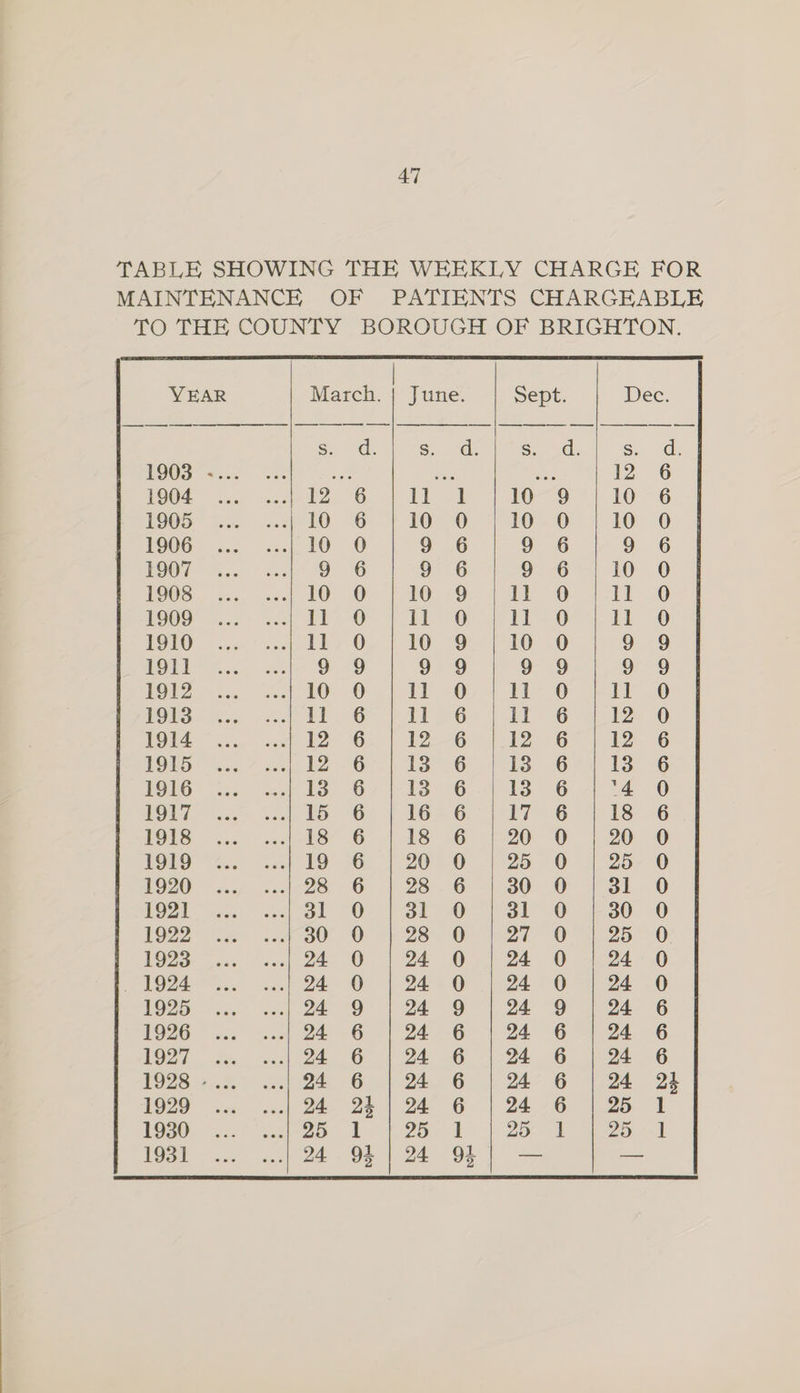 TABLE SHOWING THE WEEKLY CHARGE FOR MAINTENANCE OF PATIENTS CHARGEABLE TO THE COUNTY BOROUGH OF BRIGHTON. YEAR March. | June. Sept. Dec. Sud. s. d. S, 3d. Ss id. POO8 sees ae ae to 12 6 POL 4.5 calwl2. 6 1b ve 10 9 | 10 6 [905 535. 2) 10 6 | 105-0 10-0 7 10 0 PO06- s:. -<2:| 10. 0 9 6 9 6 9 6 HOOT 0 (ot BO OG 9 6 9 6 | 10 0 TOS. 34. est LOO Oh PAO. 9 ad, Qk 20 EGOS 2c) ce POs. ob Or Ee OS 0 TOTO) ew soi Thy OY | TO) 910.6 9 9 BOL Hevea ctu OF .79 9 9 9 9 a9 WO ress ee OE OAD 0 oO: De OG HOS ie SE OP TG. oT GO a 0 PO... ep AS 6.) 122-6 +112 6). 2G WORD? wae Zoe 23 OI 6 eS 6rd 1S 26 POG “i3.- sh 33> Gs |) 13 6). 1S 62) 4 0 Pols) co LO OO | 16% Ge aly = 6-7) Eo 1G TOUS nu Set lS? 6 1 AS 66 P20 0 1 20 8 POTS eel IS A 20 Ob Ot 25 0 F920” <../. -..1-28 G. | 28. 6--) 30-0 F310 1921. «2... ...|-o1.-0 7ol © 13st 6 230 0 1922 es Se 0 4 2S OO 2 Oa 25° 0 1928-0.) <| 24 O | 24 0.) 24. 0 4024 °0 _ 1924... ...) 24 O° | 24:0 | 24 0-4 24 .0 1925... ..| 24 9 | 24 9 | 24 9 | 24 6 1926... ..., 24 6 | 24 6 | 24 6 | 24 6 O27 asl (24. - G1 24-6 | 24 GO oe 6 1928 -... ....24 6 | 24 6 | 24 6 | 24 24 1929 ... ...| 24 24 | 24 6 | 24 6 | 25 1 a0. os. eee D265. 1. 2 Ee 1931... ...| 24.9% | 24 94 | — —