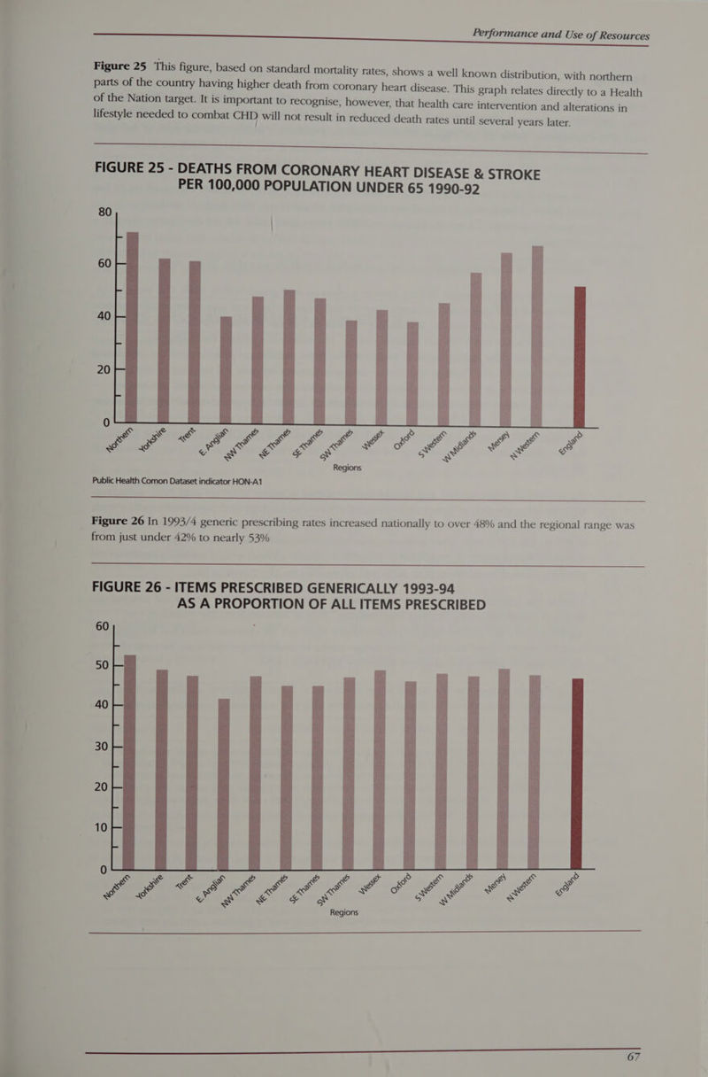 Figure 25 This figure, based on standard mortality rates, shows a well known distribution, with northern parts of the country having higher death from coronary heart disease. This graph relates directly to a Health of the Nation target. It is important to recognise, however, that health care intervention and alterations in lifestyle needed to combat CHD will not result in reduced death rates until several years later. i i FIGURE 25 - DEATHS FROM CORONARY HEART DISEASE & STROKE PER 100,000 POPULATION UNDER 65 1990-92 80 60 40 20 0 ees of £ £ £¢ £ eo FS & EE & we oS & 53 of Fs Regions Public Health Comon Dataset indicator HON-A1 Figure 26 In 1993/4 generic prescribing rates increased nationally to over 48% and the regional range was from just under 42% to nearly 53% FIGURE 26 - ITEMS PRESCRIBED GENERICALLY 1993-94 AS A PROPORTION OF ALL ITEMS PRESCRIBED 60 50 a + 20 10 0 CS PS PP EPP PPE SOE B ee a Oe eS Regions