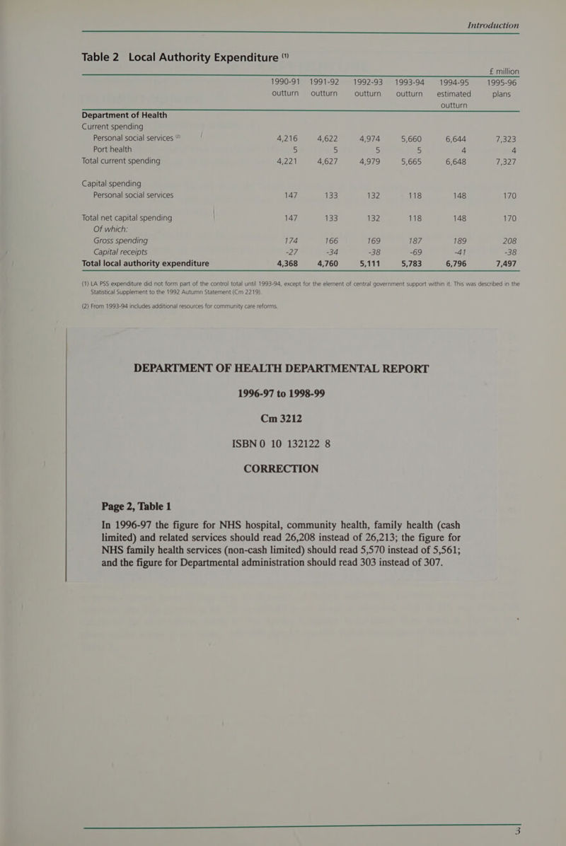 Table 2. Local Authority Expenditure “ £ million 1990-91 1991-92 1992-93 1993-94 1994-95 1995-96 outturn = outturn outturn outturn estimated plans outturn Department of Health Current spending Personal social services ” | 4,216 4,622 4,974 5,660 6,644 7323 Port health 5 5 5 5 4 4 Total current spending A221 4,627 4,979 5,665 6,648 E327. Capital spending Personal social services 147 133 132 118 148 170 Total net capital spending 147 133 132 118 148 170 Of which: Gross spending 174 166 169 187 189 208 Capital receipts -27 -34 -38 -69 -4] -38 Total local authority expenditure 4,368 4,760 5,111 5,783 6,796 7,497 (1) LA PSS expenditure did not form part of the control total until 1993-94, except for the element of central government support within it. This was described in the Statistical Supplement to the 1992 Autumn Statement (Cm 2219). (2) From 1993-94 includes additional resources for community care reforms. DEPARTMENT OF HEALTH DEPARTMENTAL REPORT 1996-97 to 1998-99 Cm 3212 ISBN 0 10 132122 8 CORRECTION Page 2, Table 1 In 1996-97 the figure for NHS hospital, community health, family health (cash limited) and related services should read 26,208 instead of 26,213; the figure for NHS family health services (non-cash limited) should read 5,570 instead of 5,561; and the figure for Departmental administration should read 303 instead of 307. a Ee